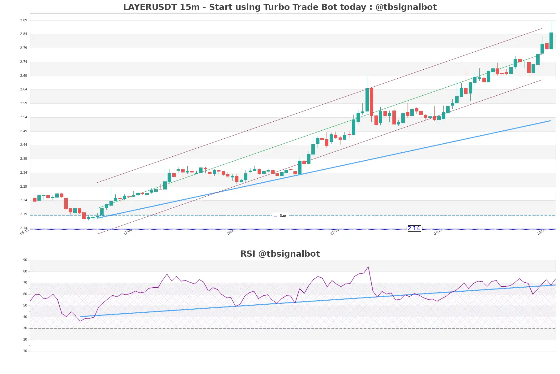 LAYERUSDT 15m LAYERUSDT_15m