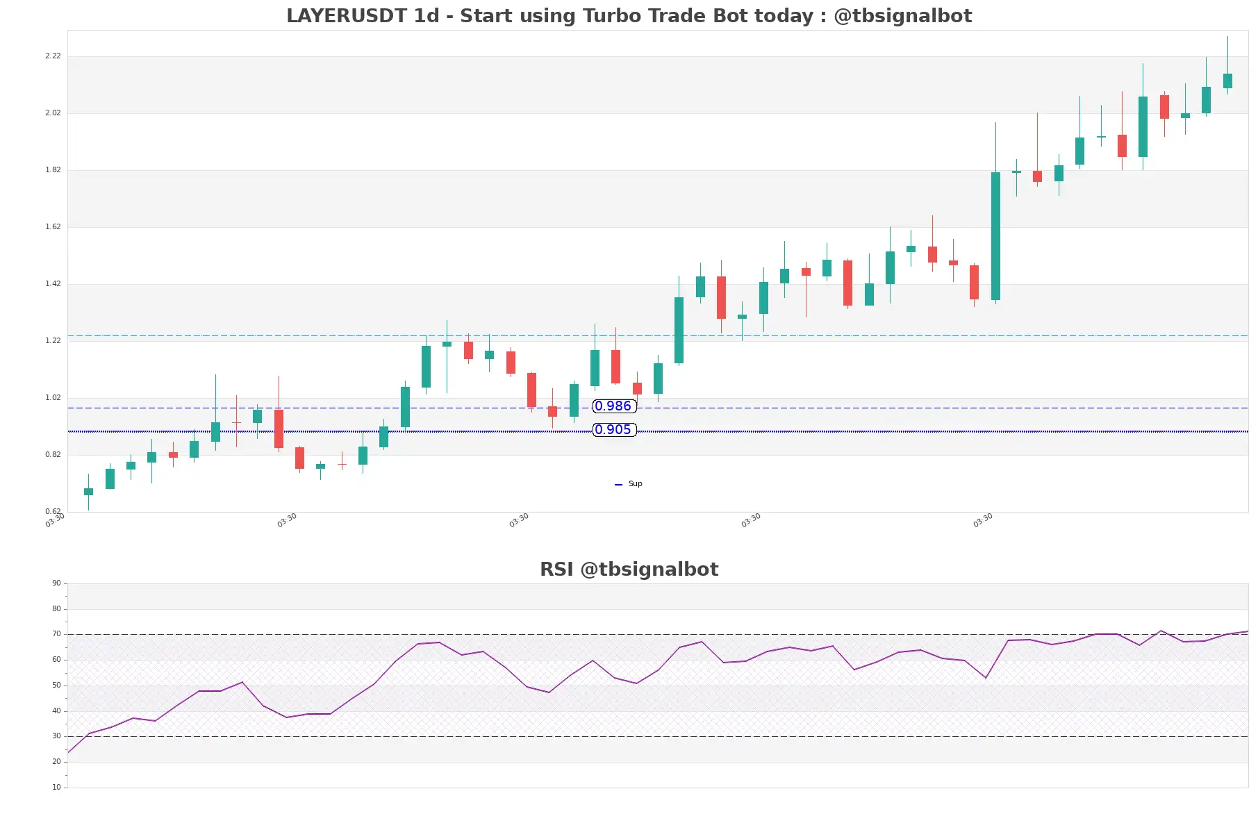 LAYERUSDT 1d LAYERUSDT_1d