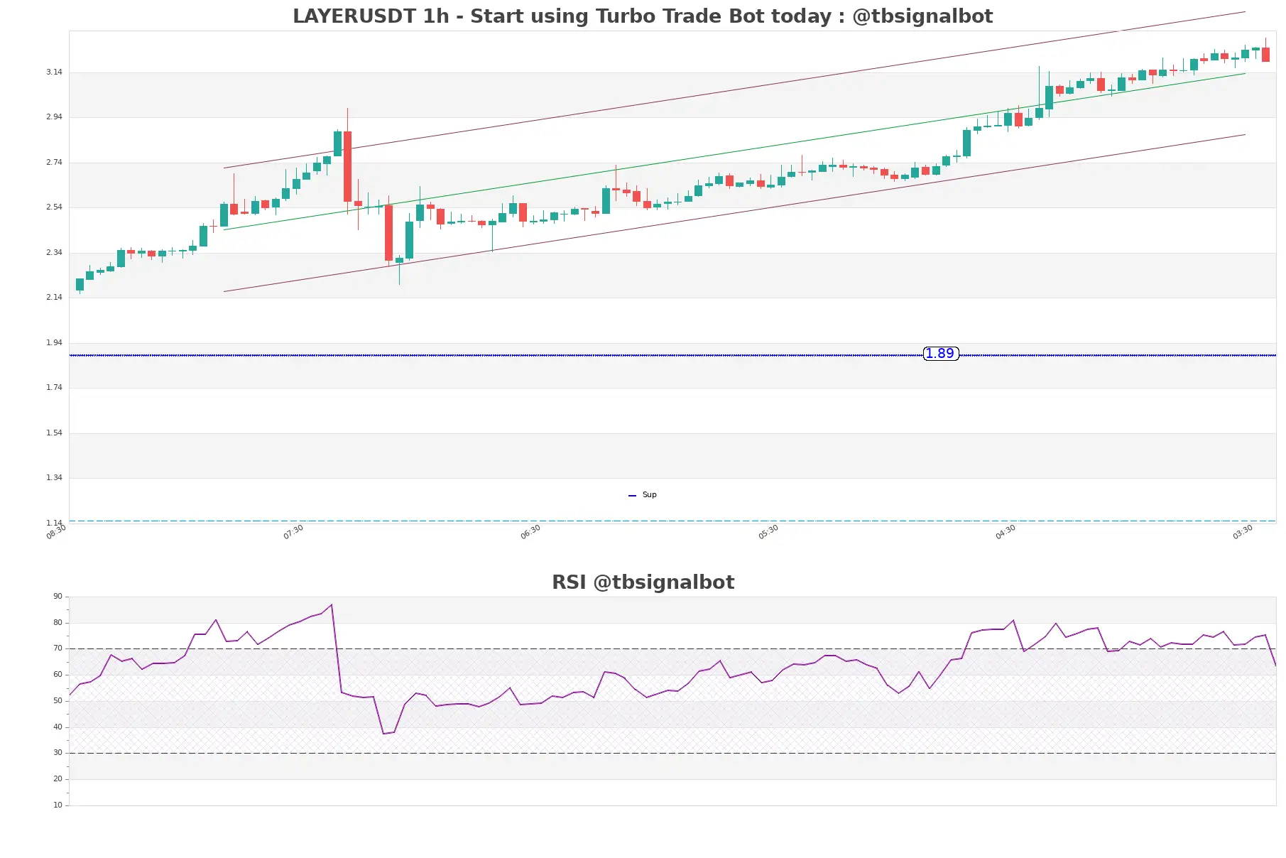 LAYERUSDT 1h LAYERUSDT_1h