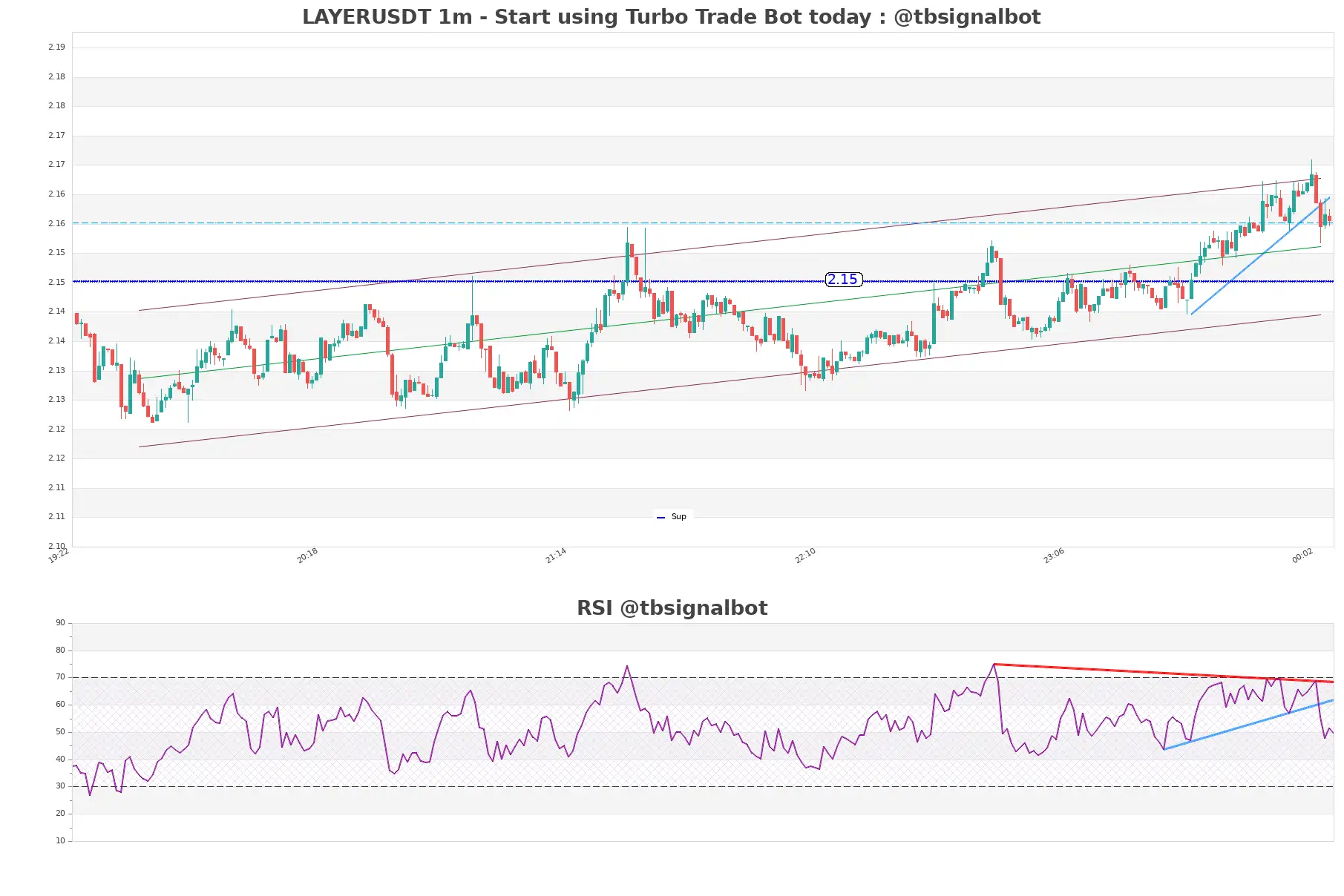 LAYERUSDT 1m LAYERUSDT_1m
