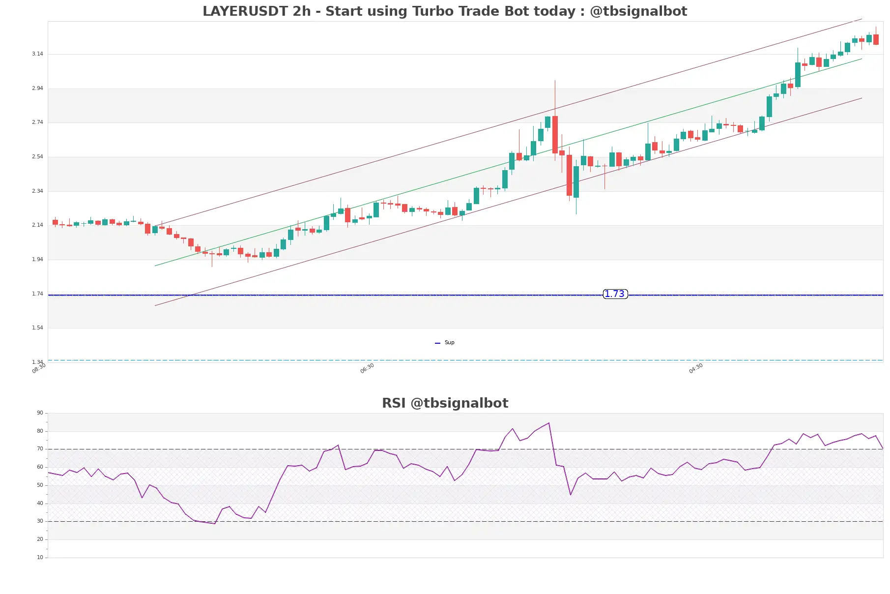 LAYERUSDT 2h LAYERUSDT_2h