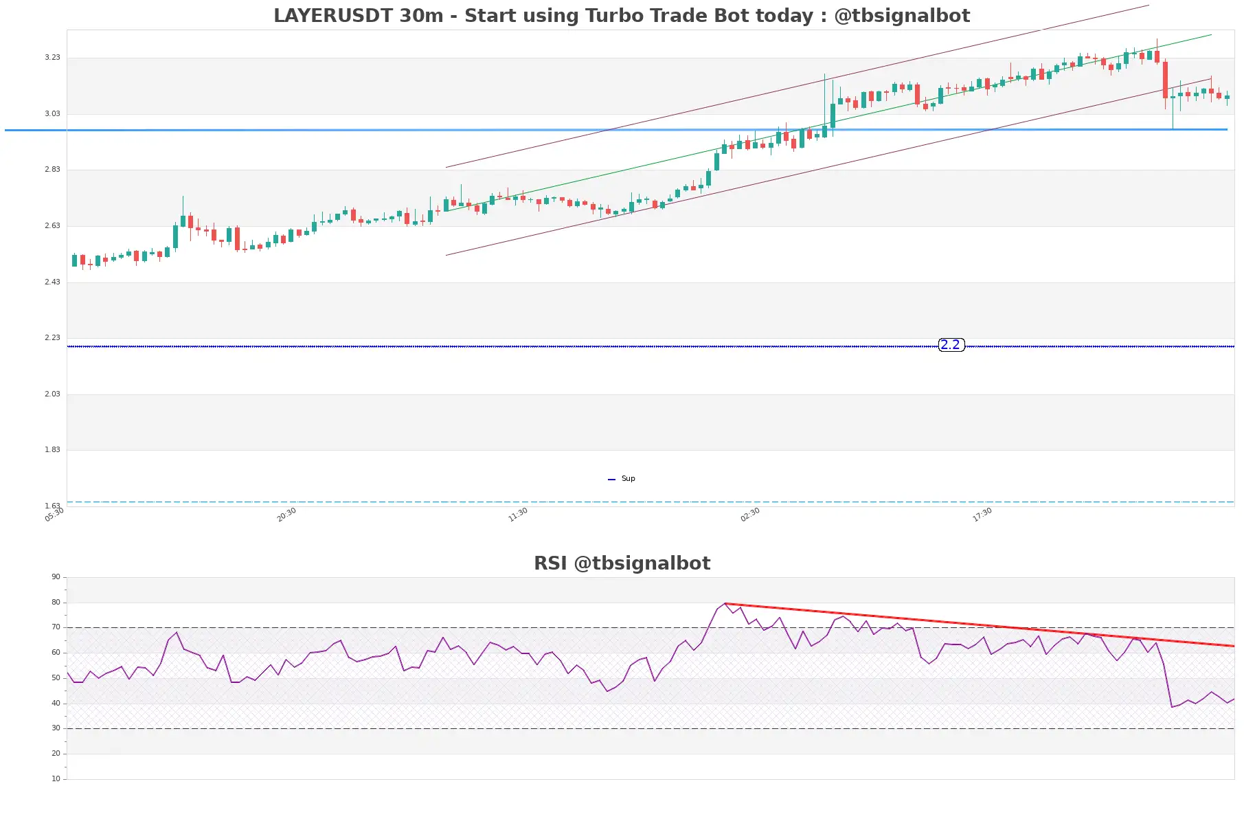 LAYERUSDT 30m LAYERUSDT_30m