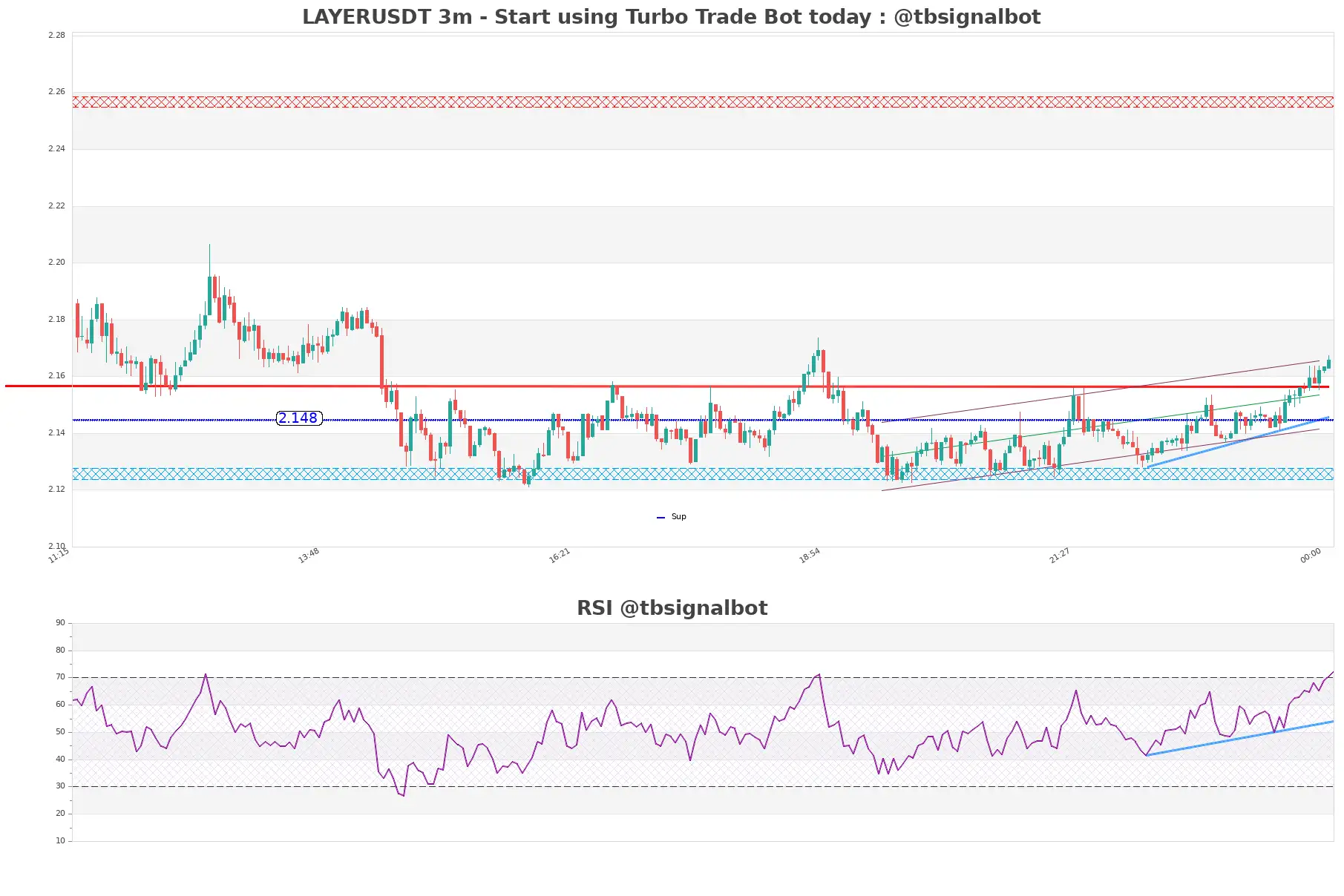 LAYERUSDT 3m LAYERUSDT_3m