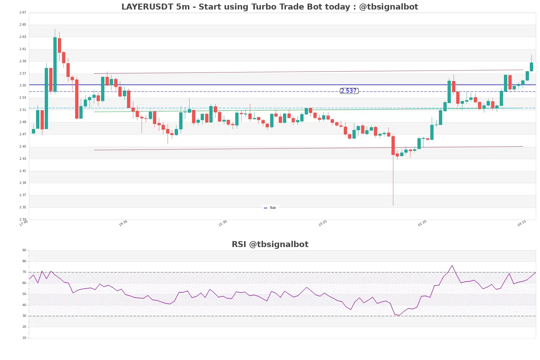 LAYERUSDT 5m LAYERUSDT_5m