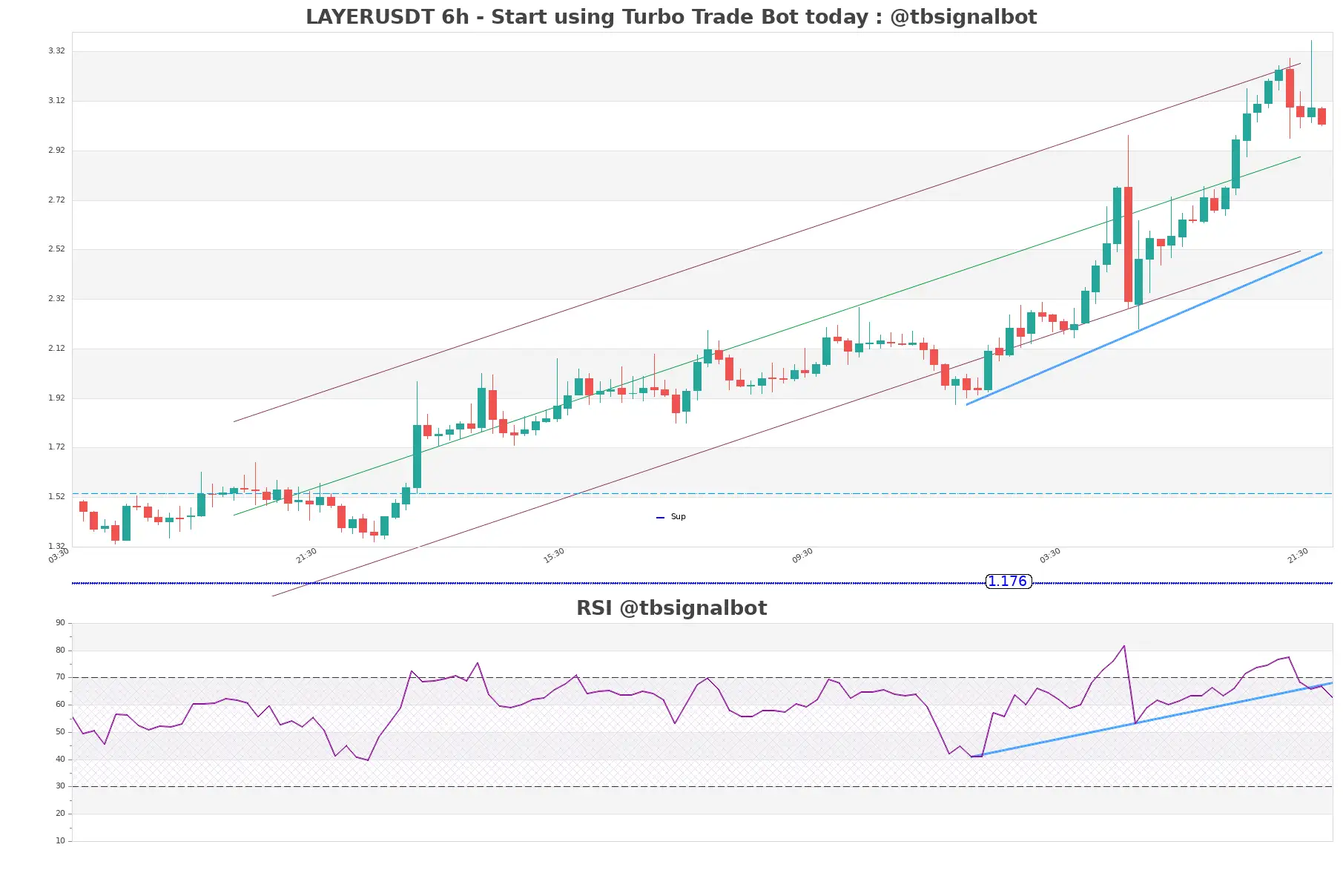 LAYERUSDT 6h LAYERUSDT_6h