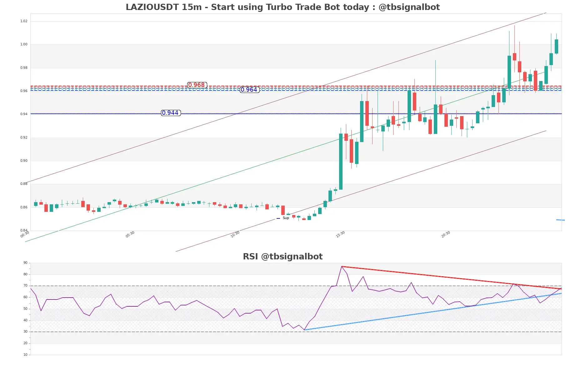 LAZIOUSDT 15m LAZIOUSDT_15m