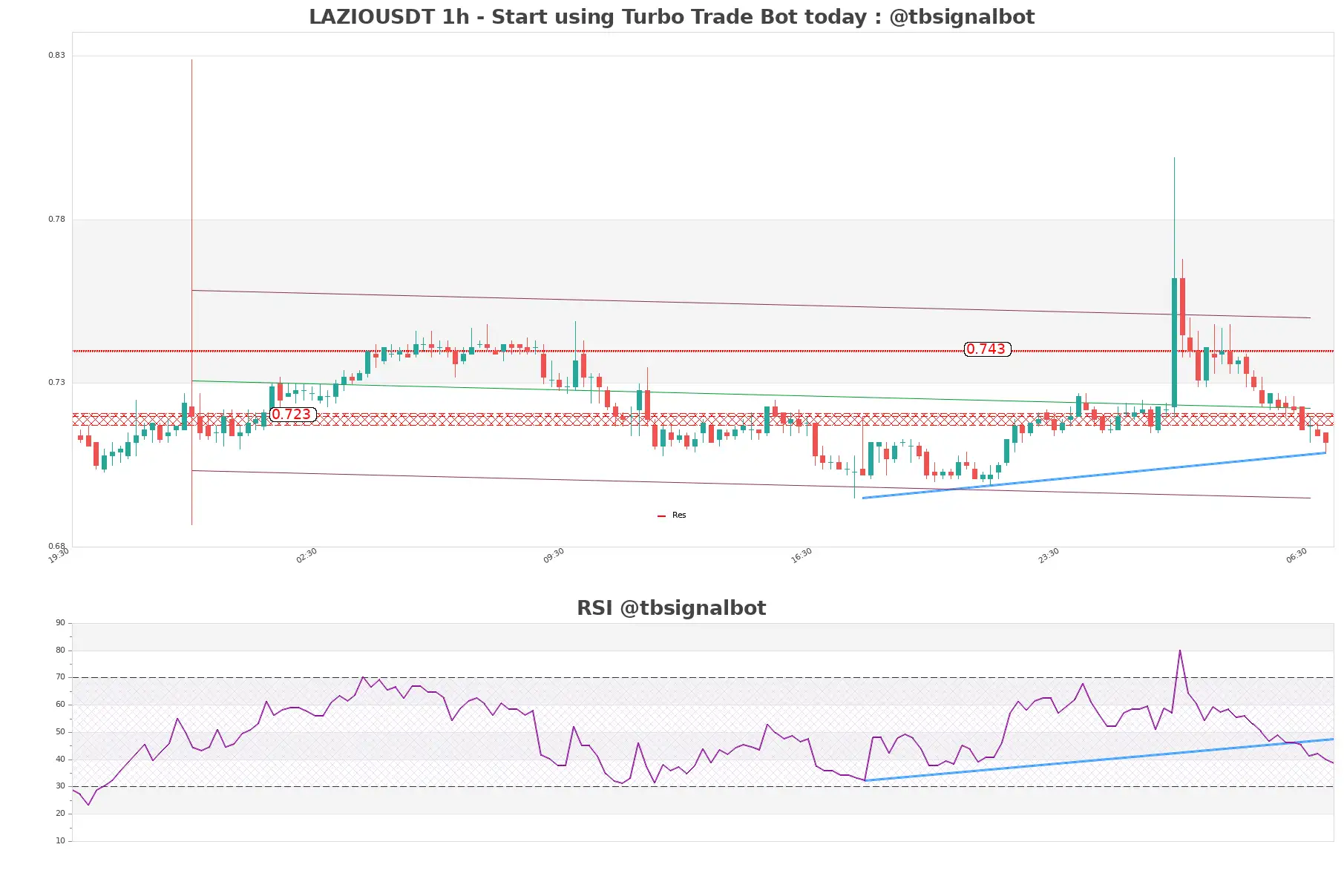 LAZIOUSDT 1h LAZIOUSDT_1h