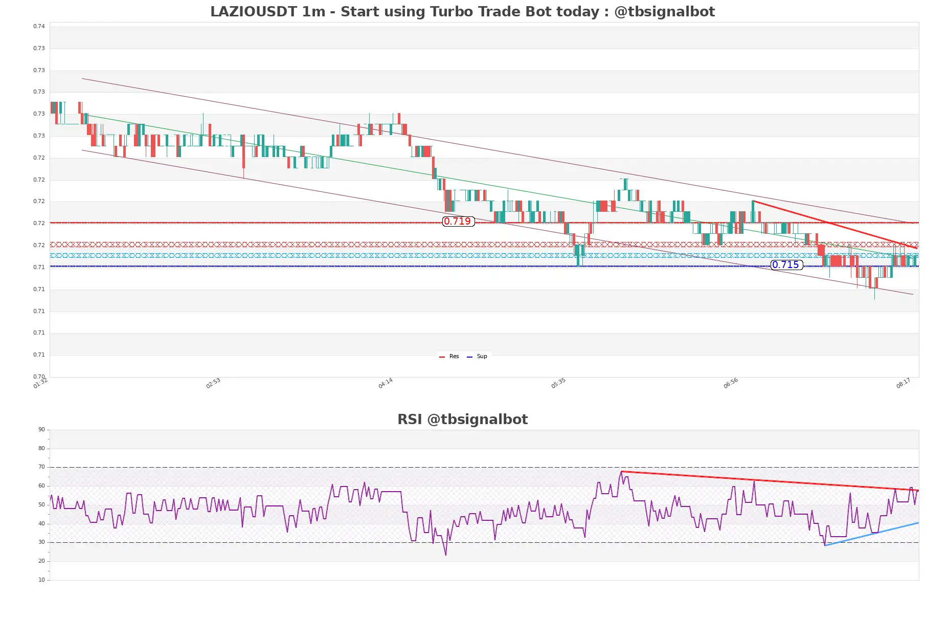 LAZIOUSDT_1m
