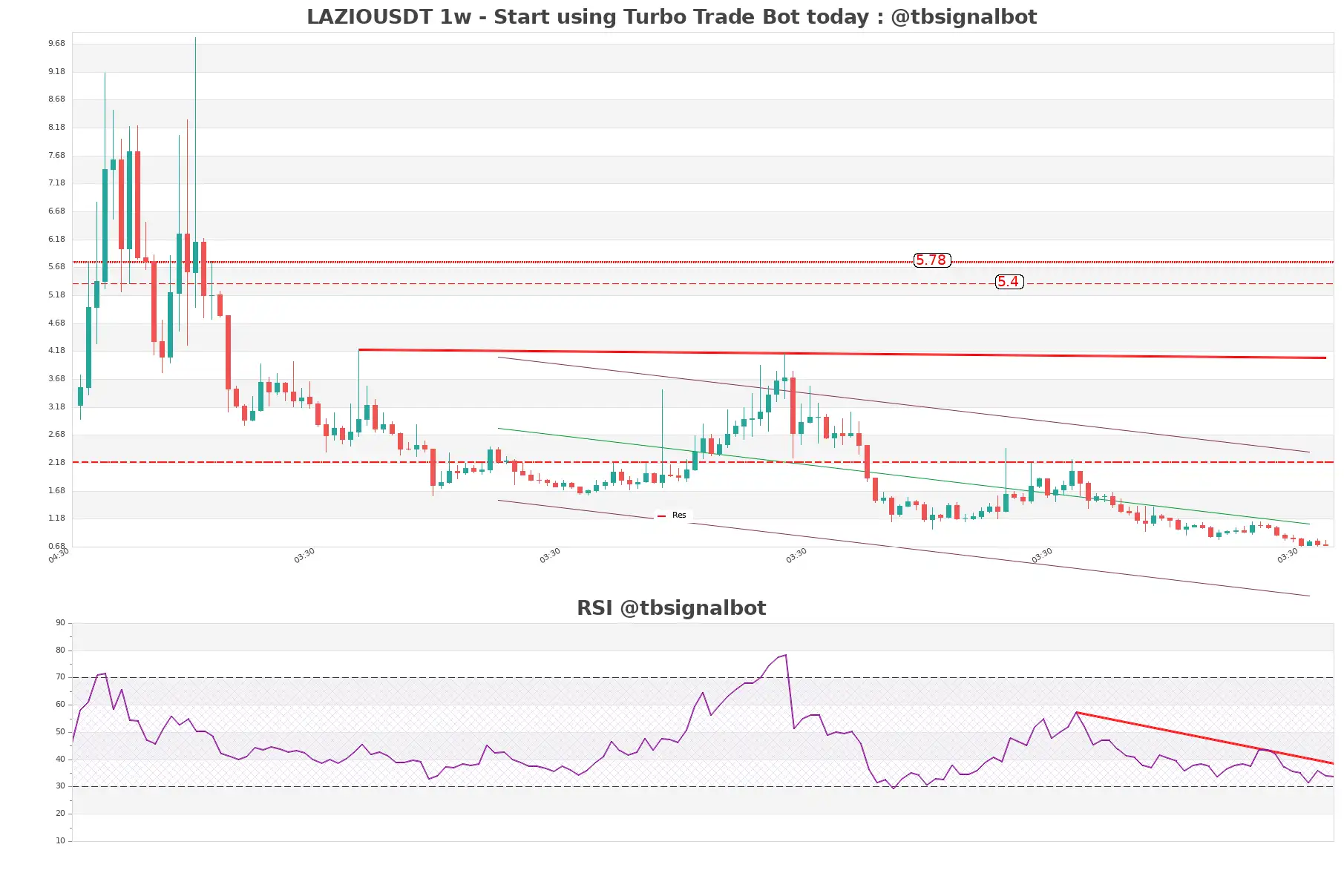 LAZIOUSDT 1w LAZIOUSDT_1w