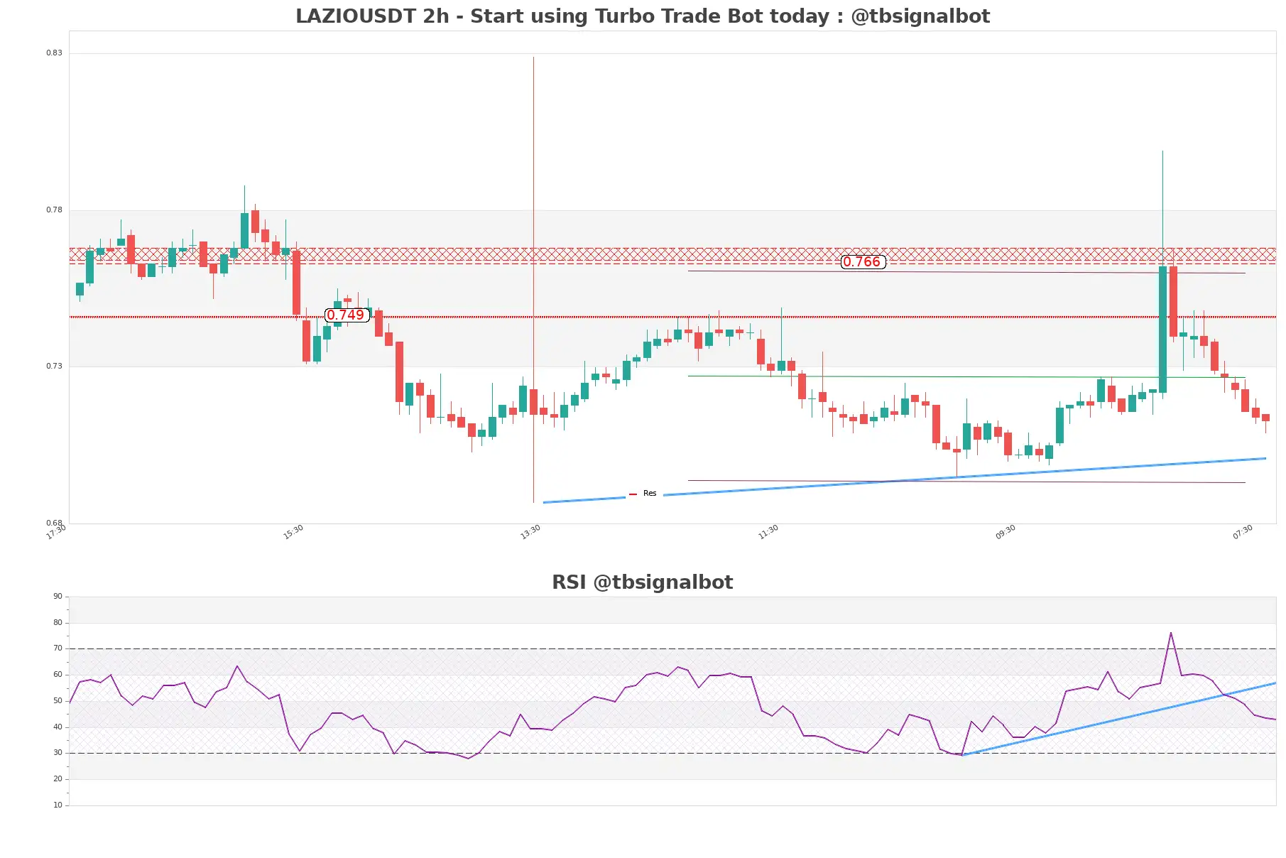 LAZIOUSDT 2h LAZIOUSDT_2h