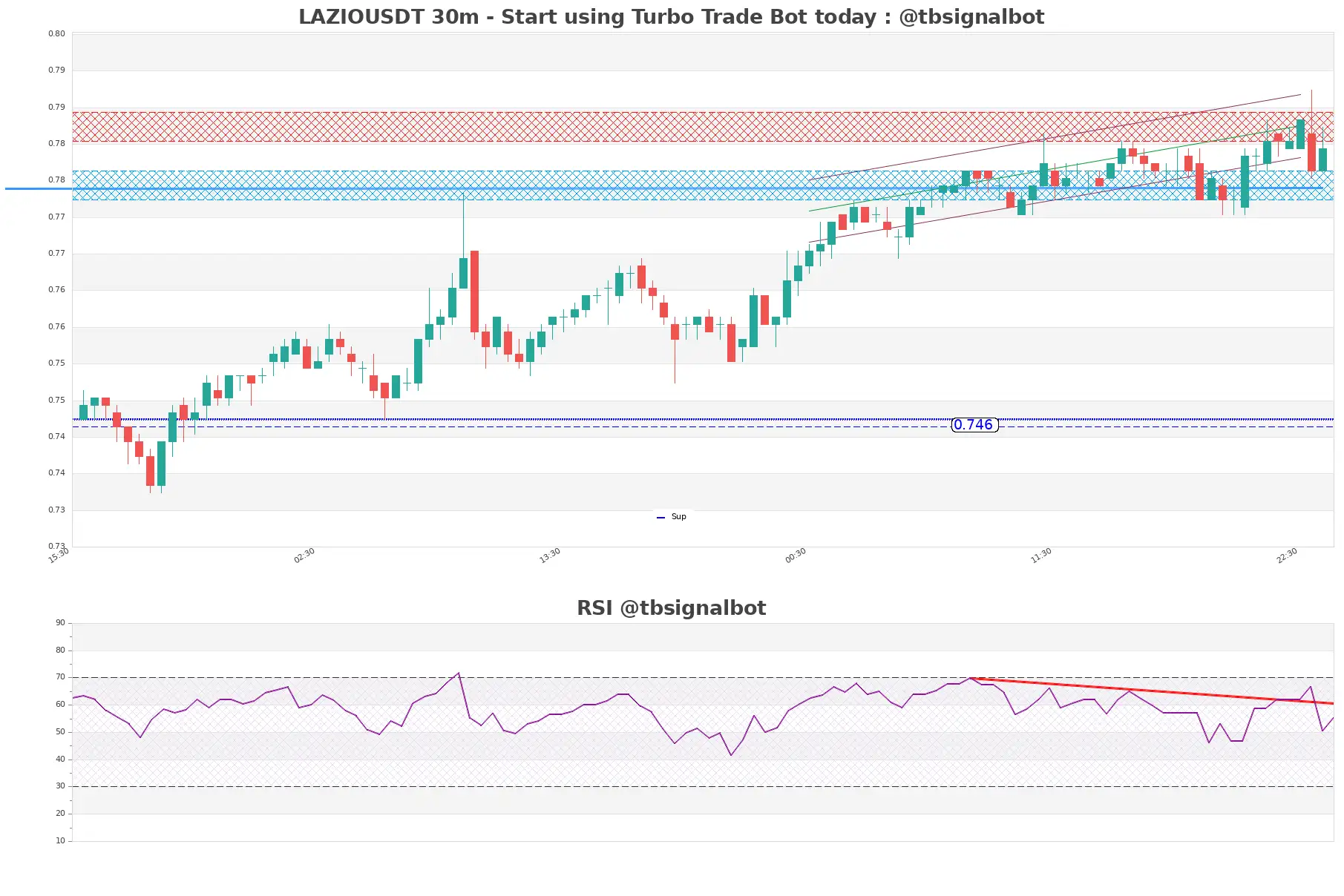 LAZIOUSDT_30m