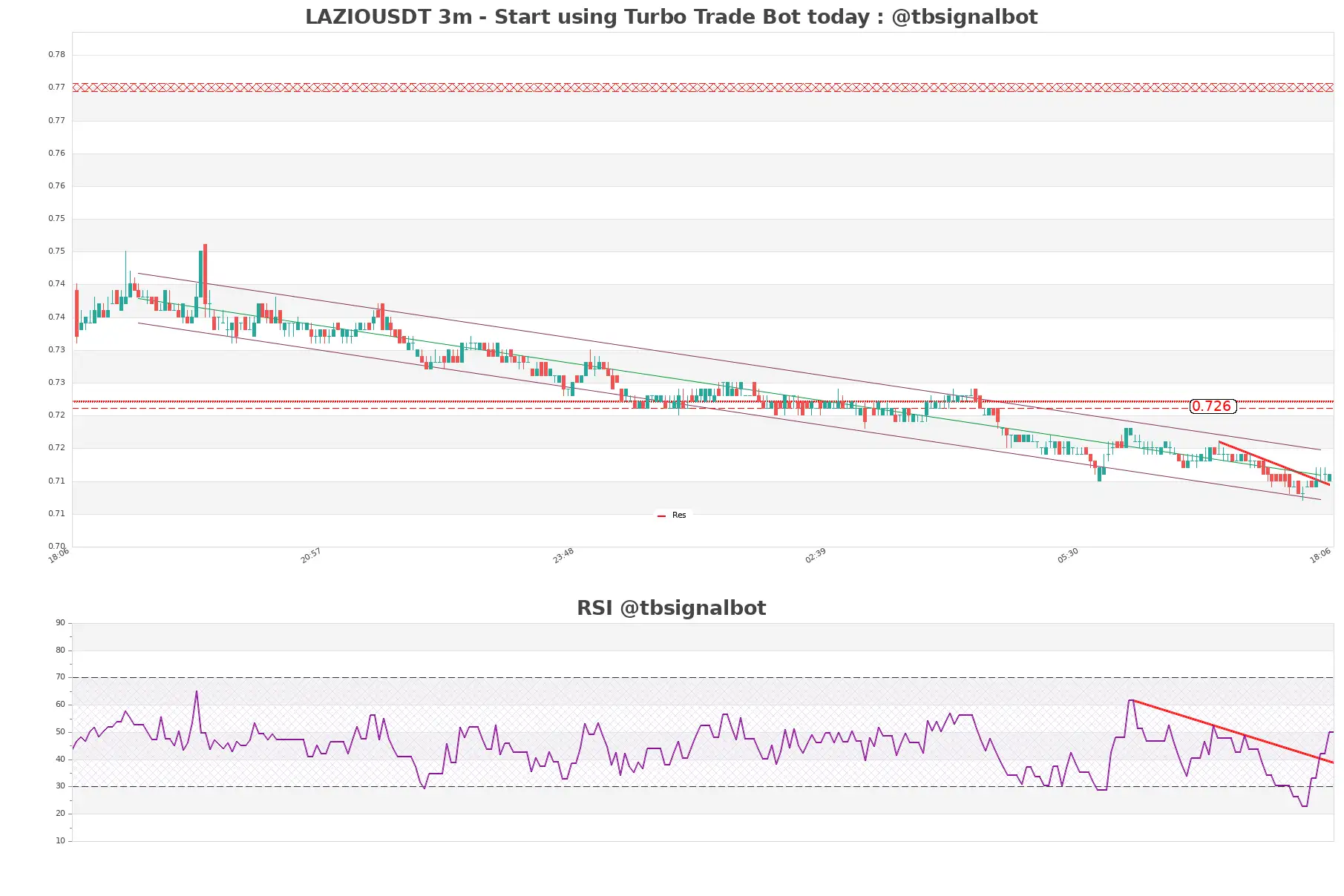 LAZIOUSDT 3m LAZIOUSDT_3m