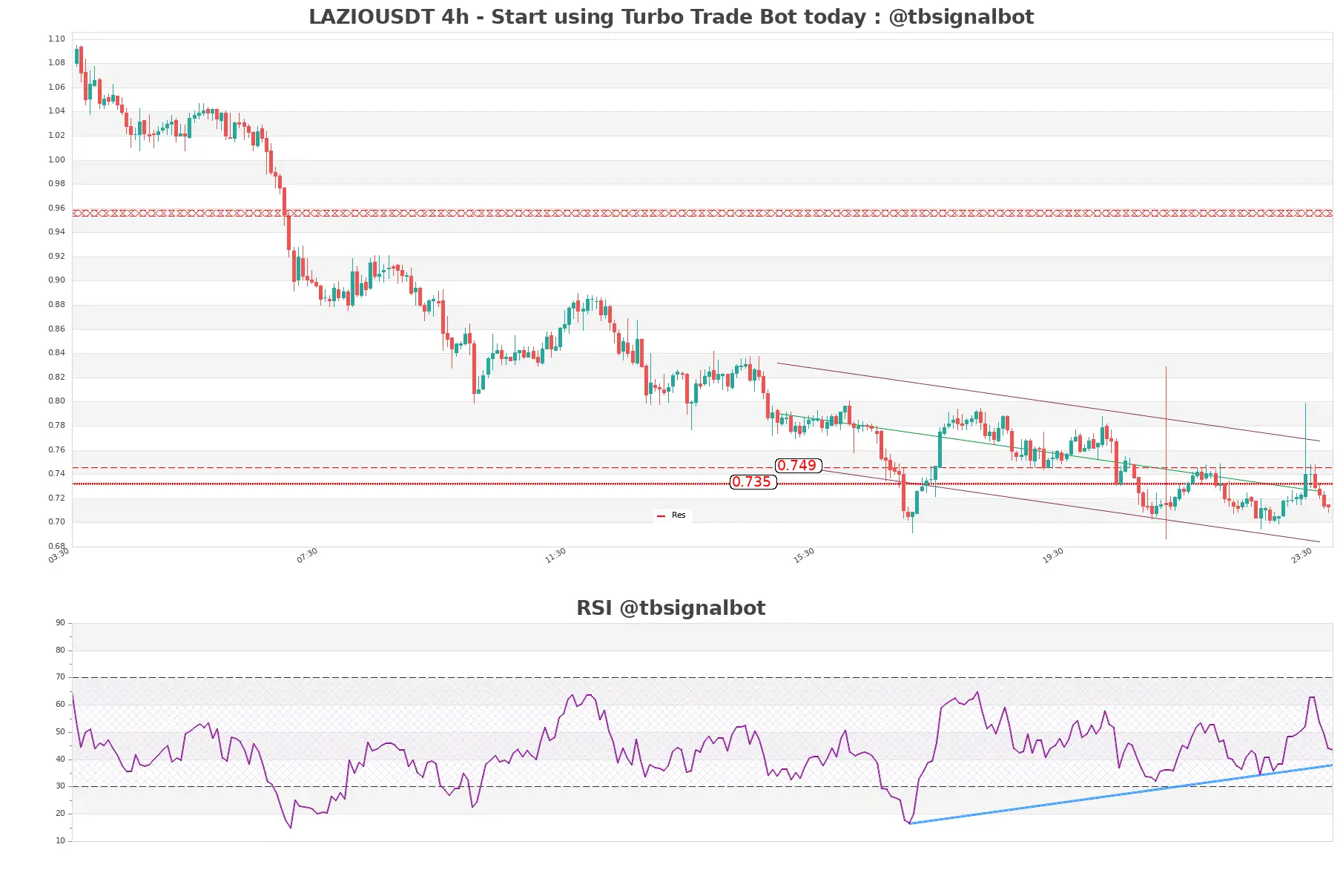 LAZIOUSDT_4h