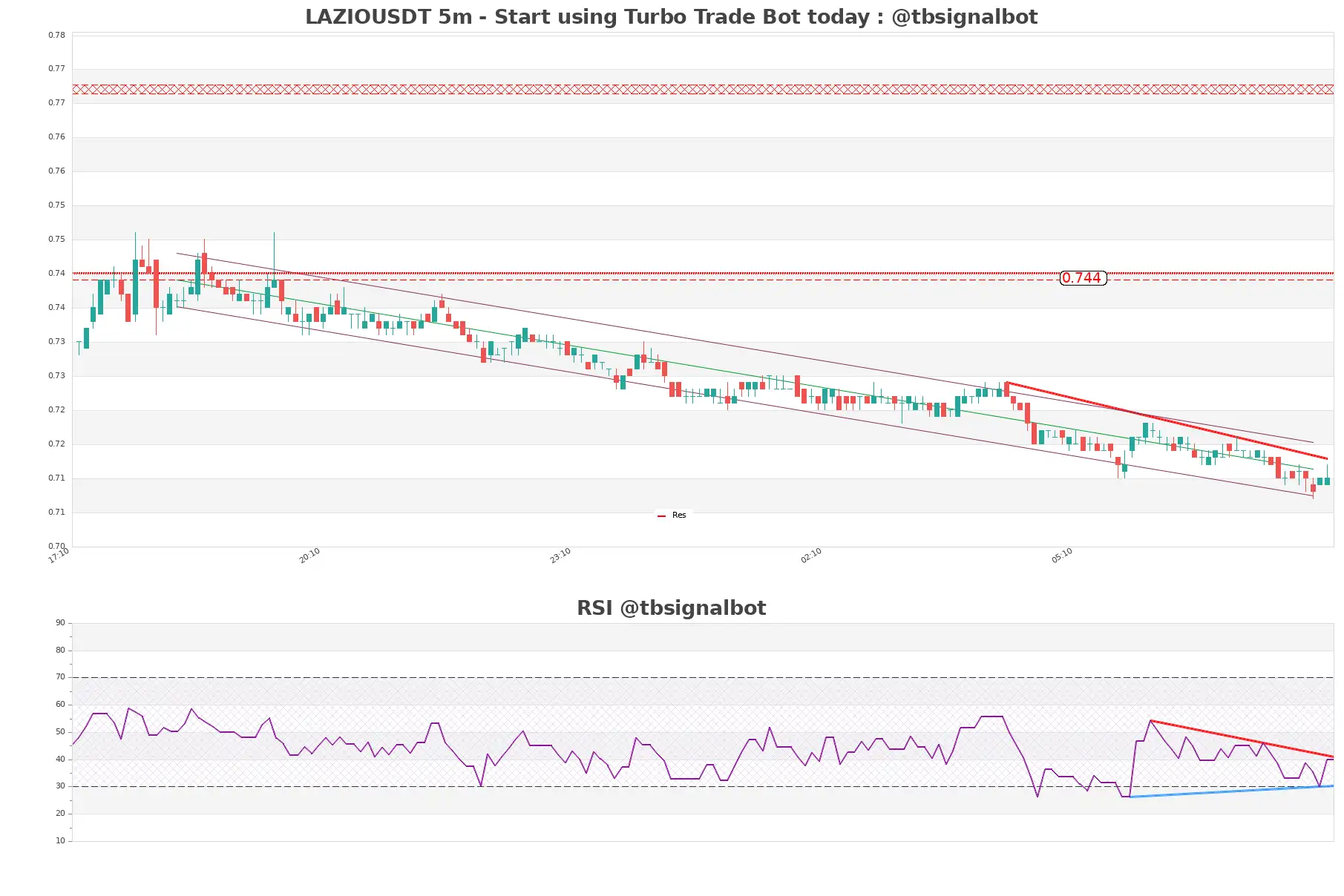 LAZIOUSDT_5m
