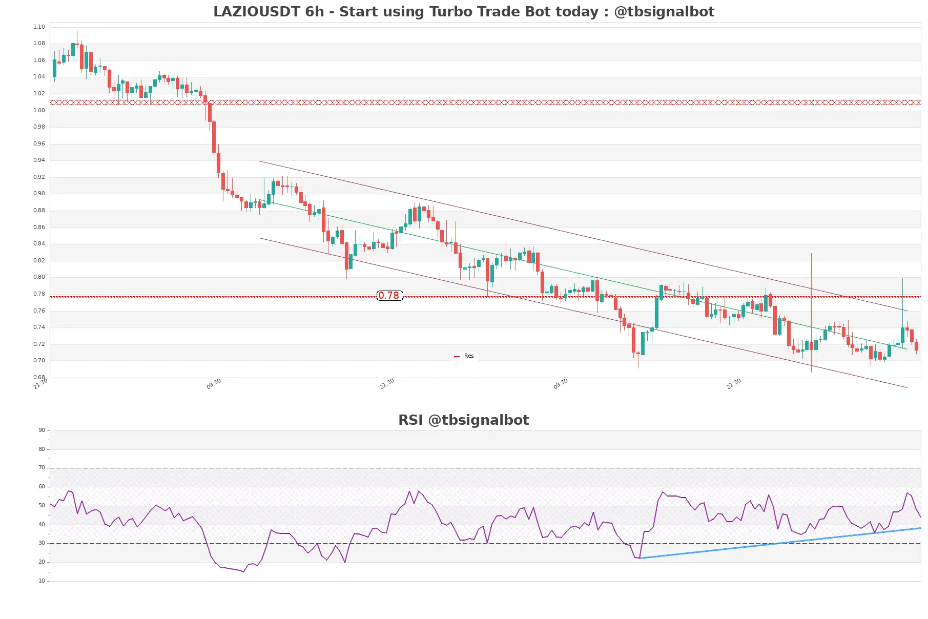 LAZIOUSDT 6h LAZIOUSDT_6h