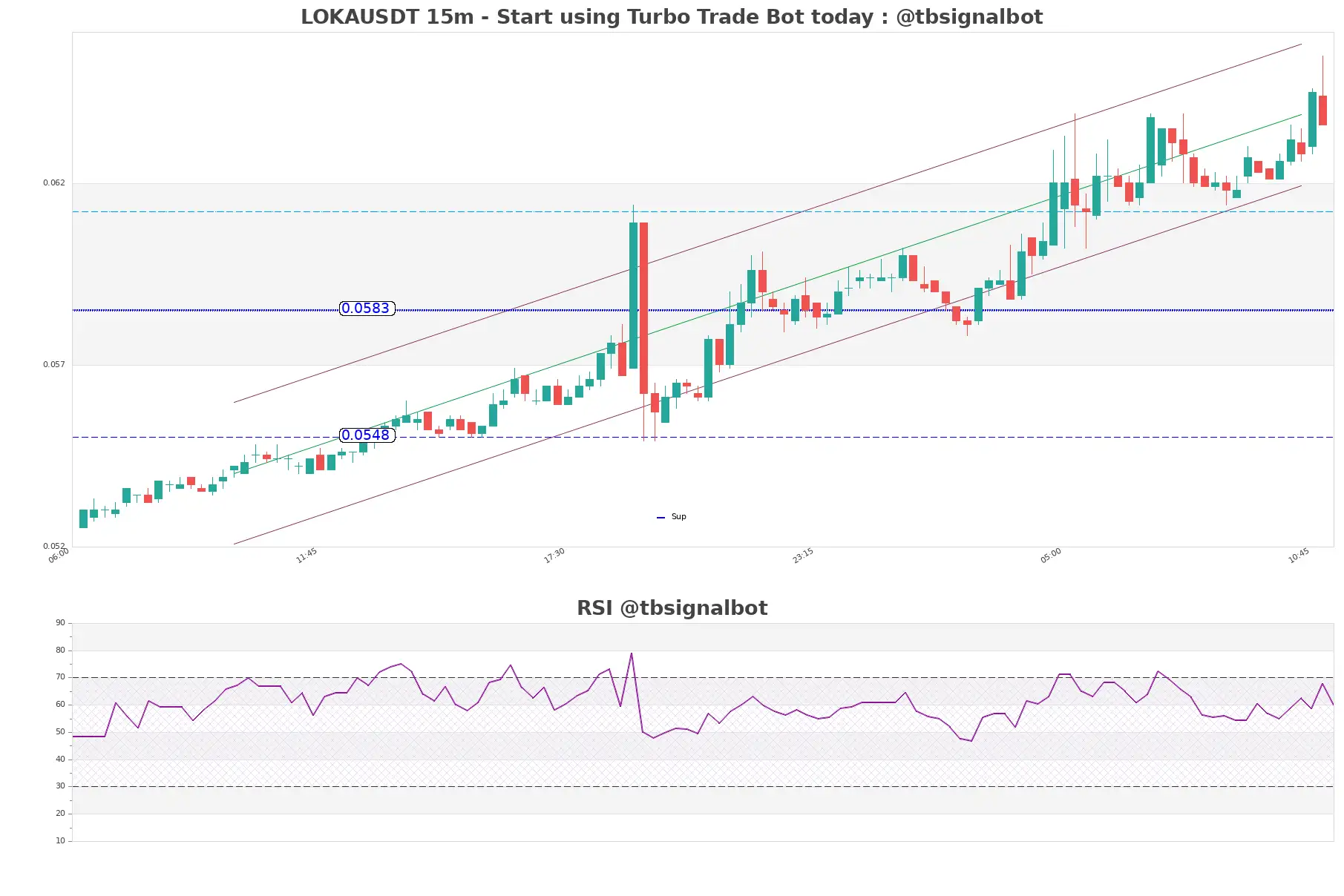 LOKAUSDT 15m LOKAUSDT_15m