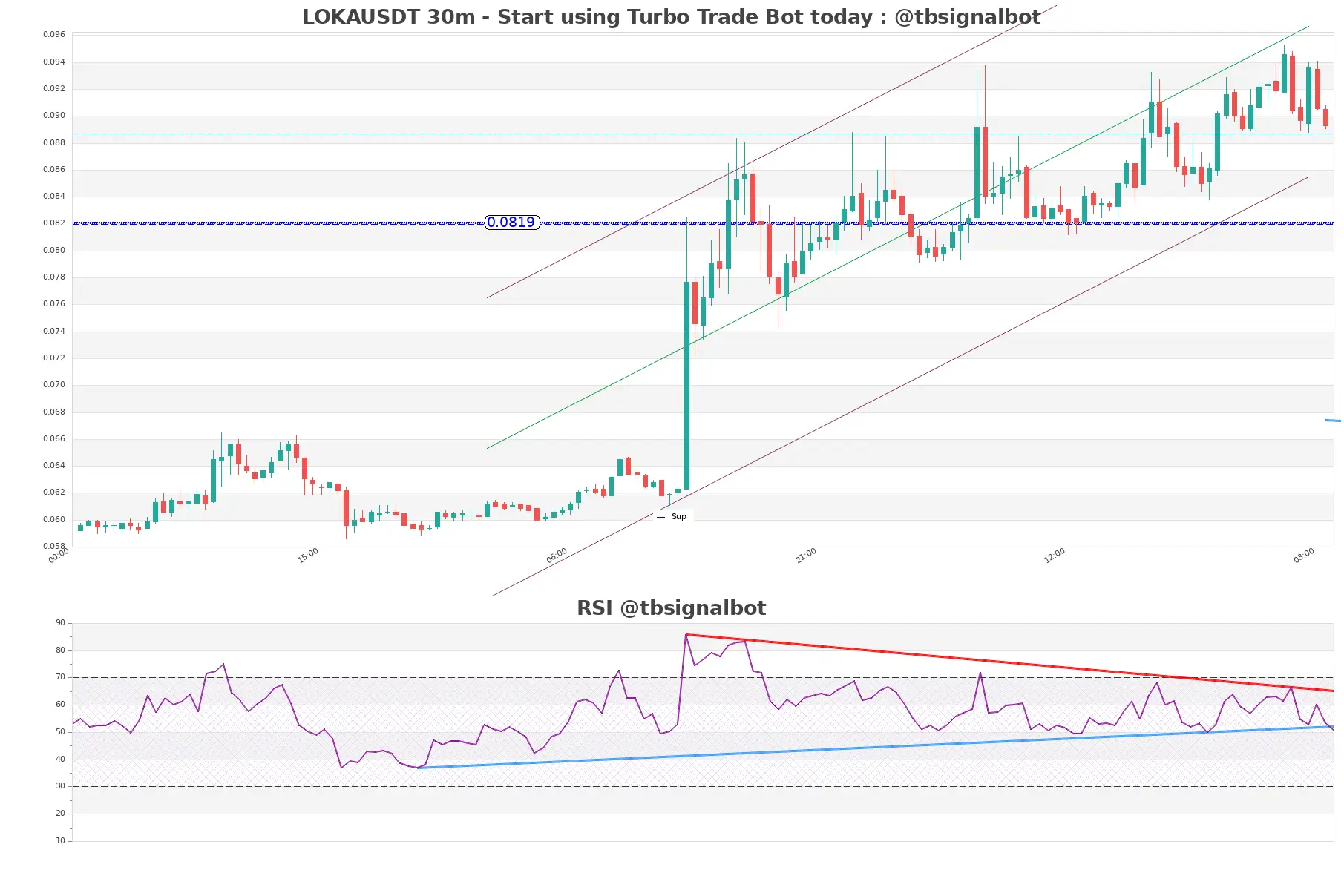 LOKAUSDT 30m LOKAUSDT_30m