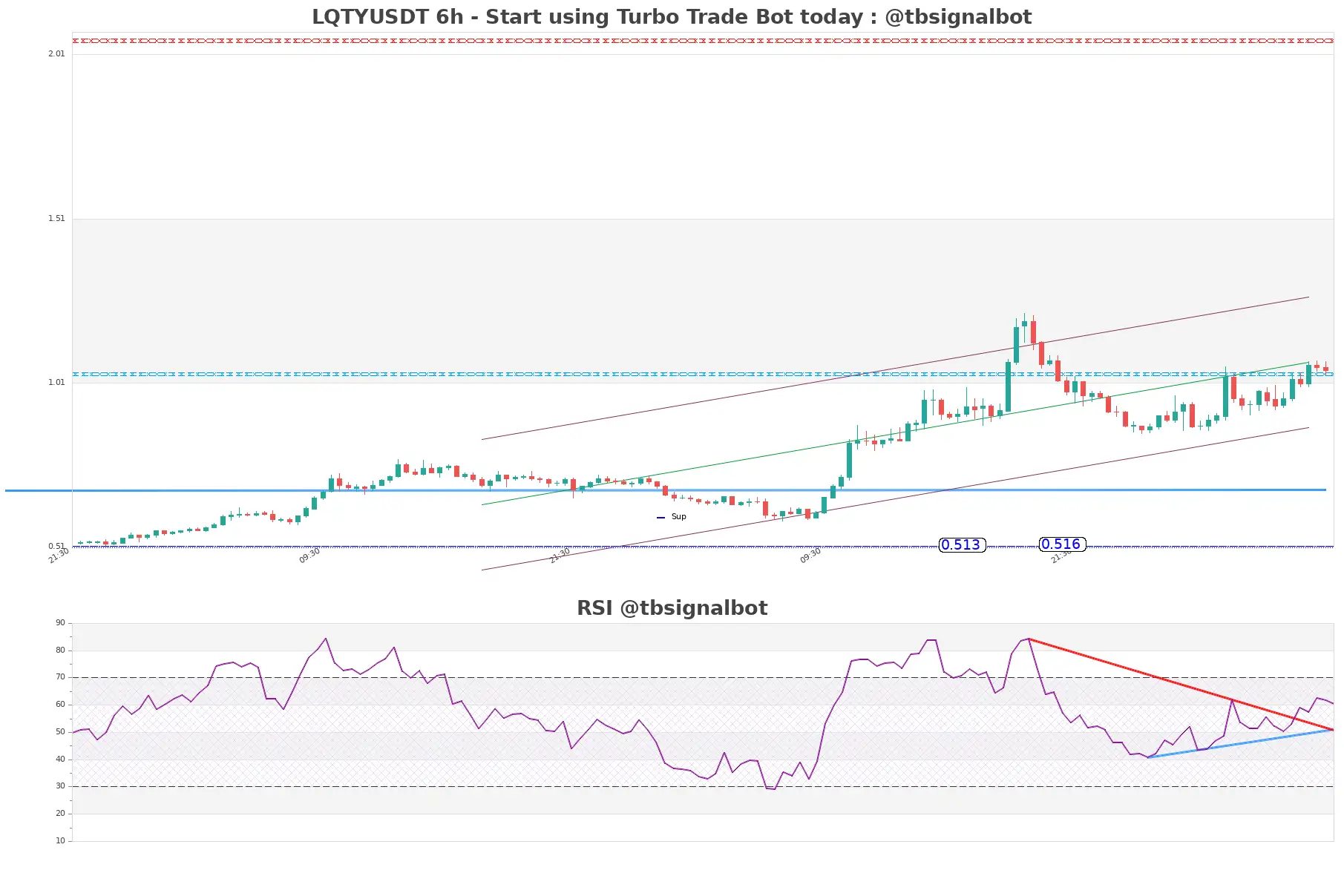 LQTYUSDT_6h