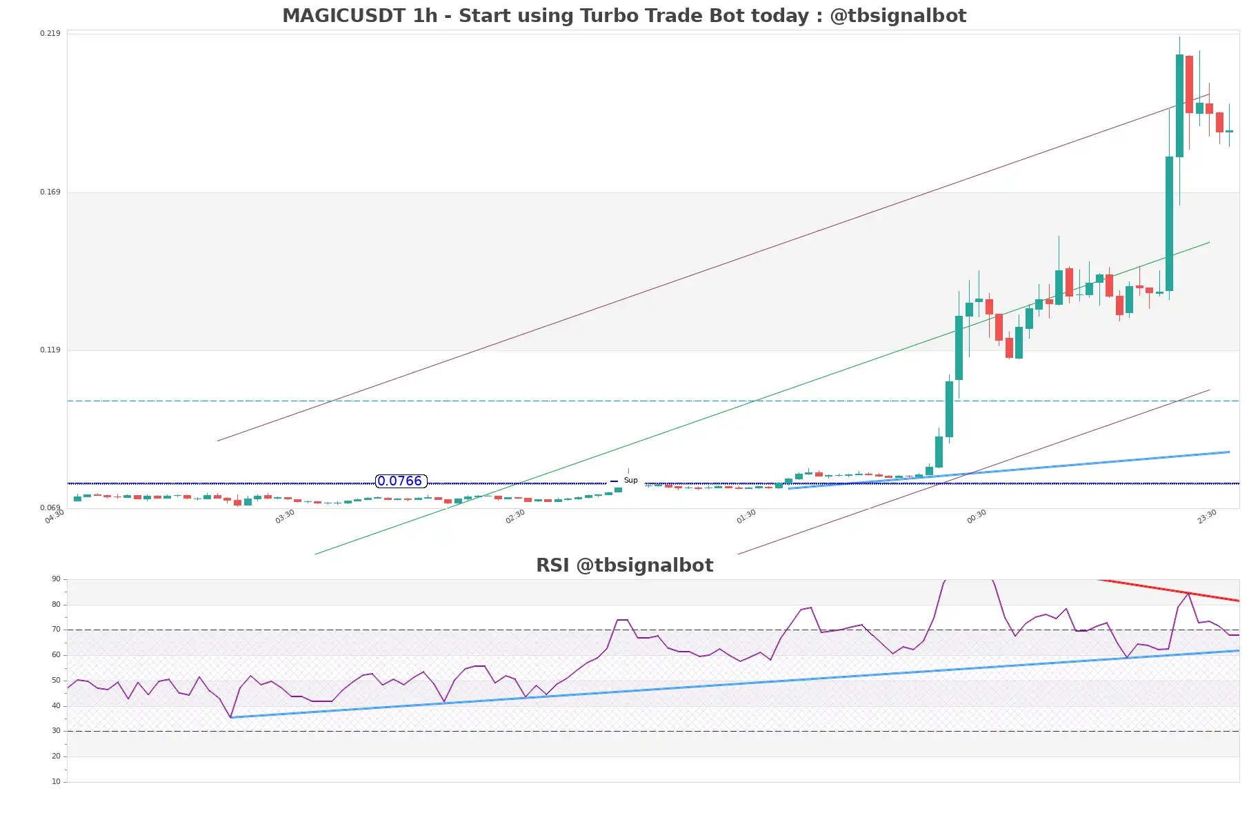 MAGICUSDT 1h MAGICUSDT_1h