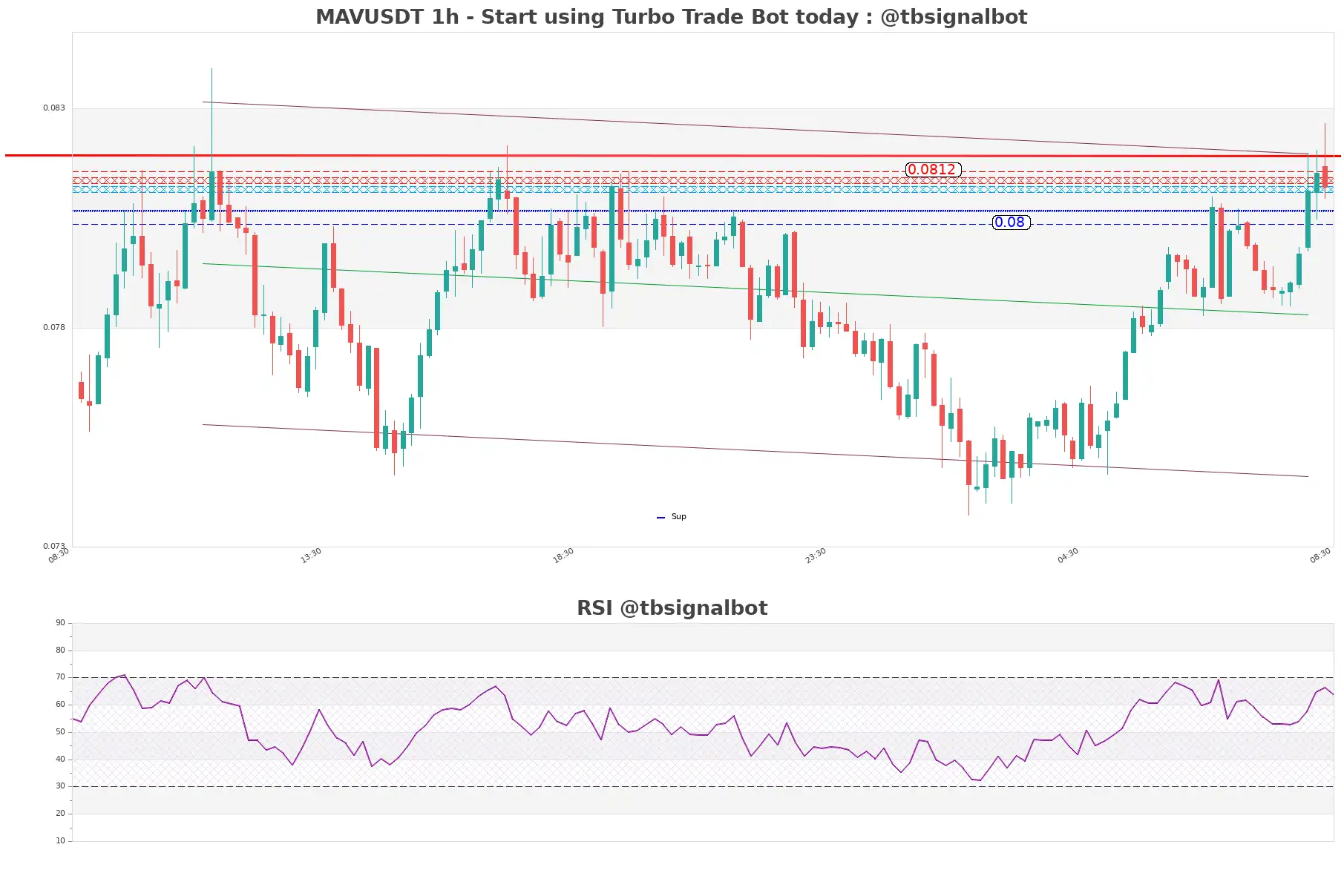 MAVUSDT 1h MAVUSDT_1h