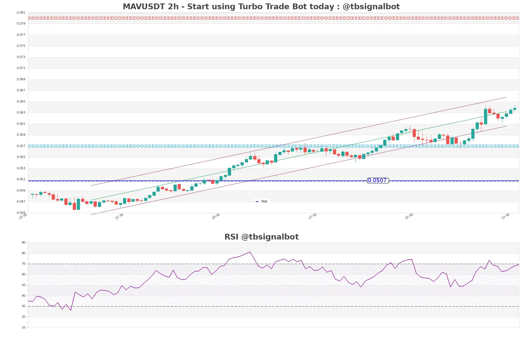 MAVUSDT 2h MAVUSDT_2h