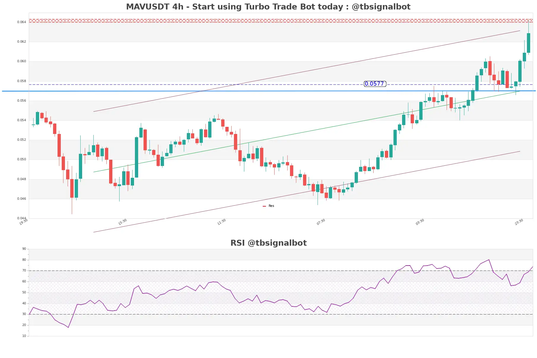 MAVUSDT 4h MAVUSDT_4h