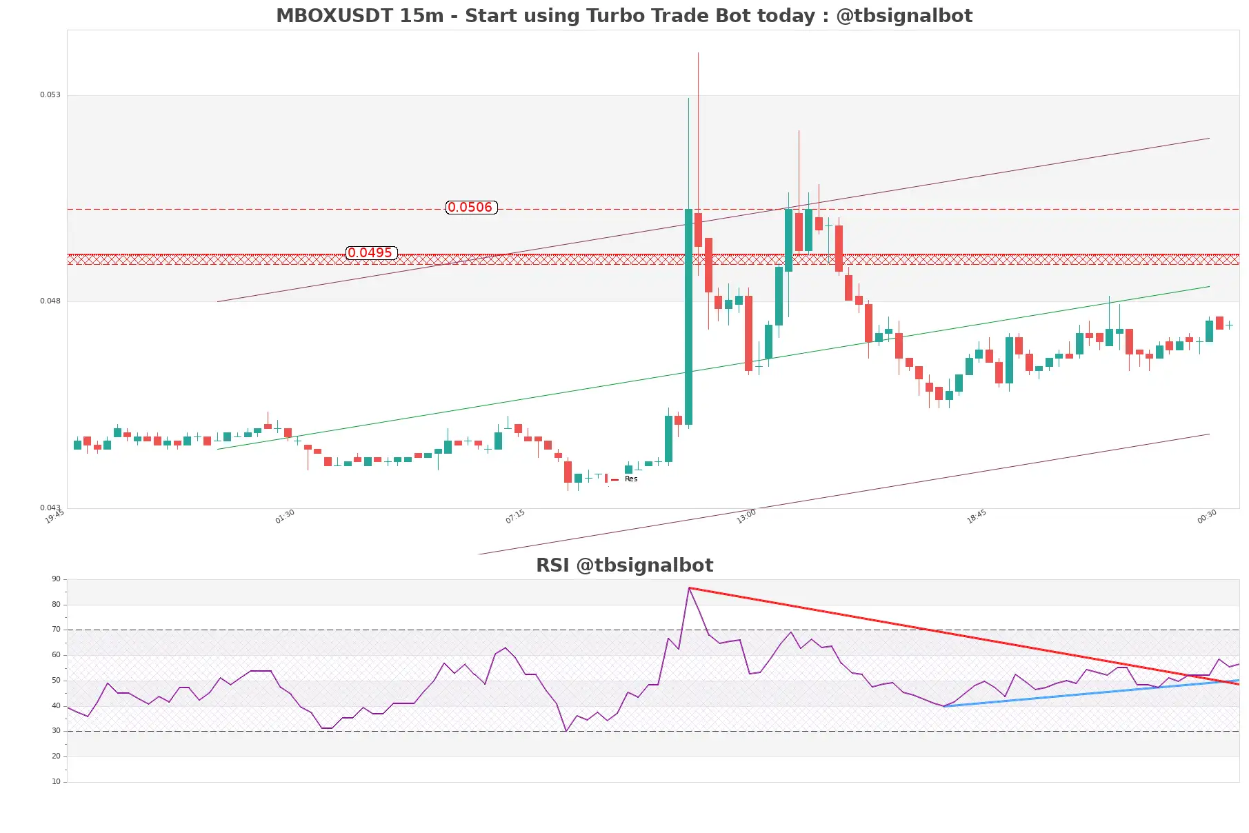 MBOXUSDT 15m MBOXUSDT_15m