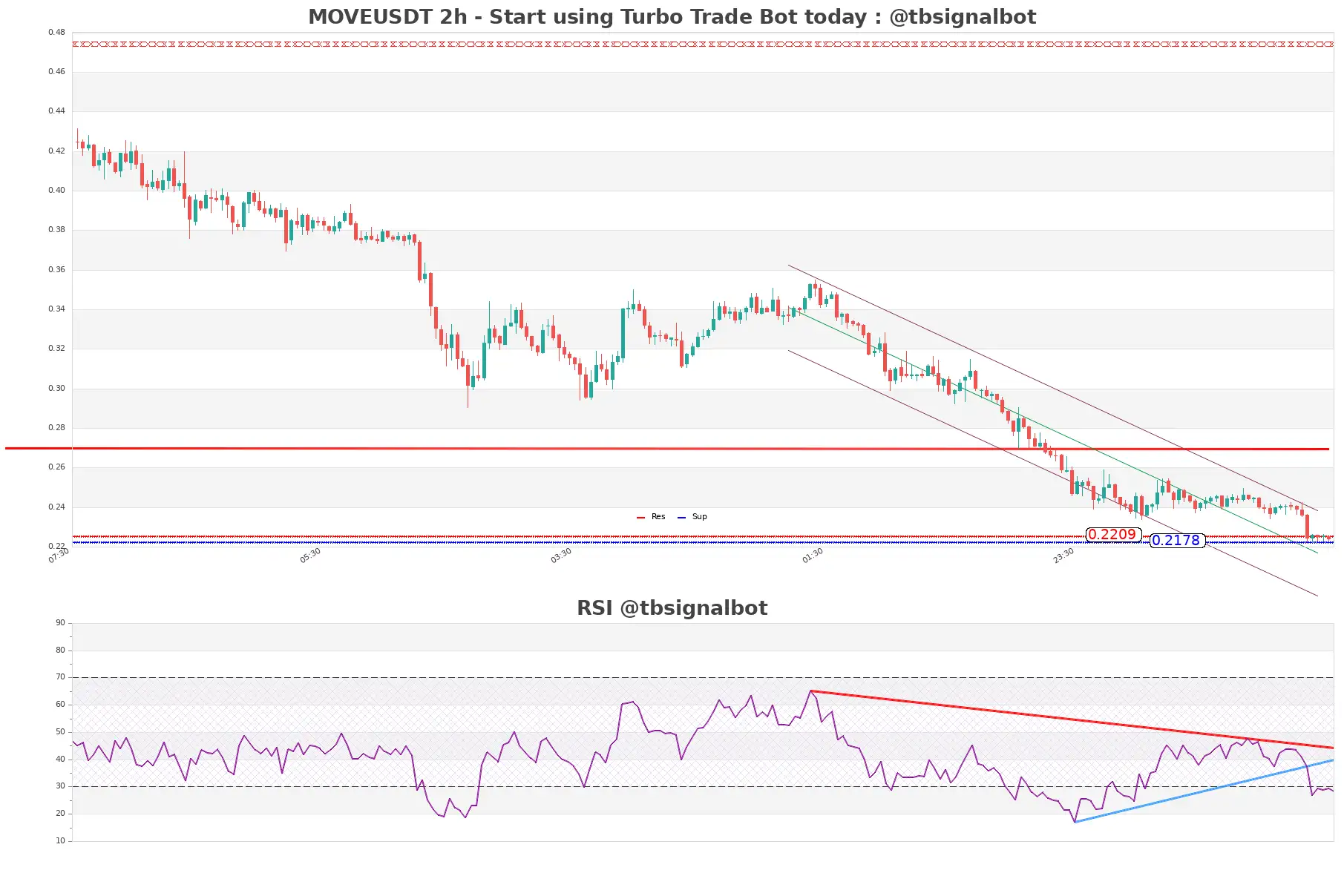 MOVEUSDT 2h MOVEUSDT_2h