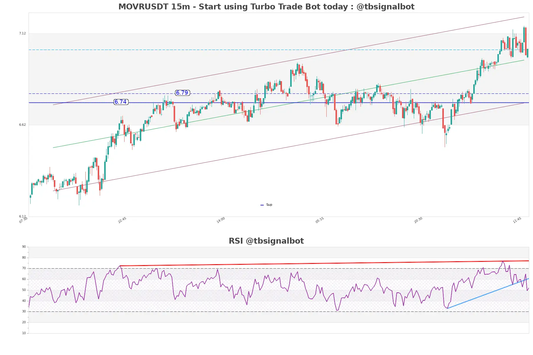 MOVRUSDT 15m MOVRUSDT_15m