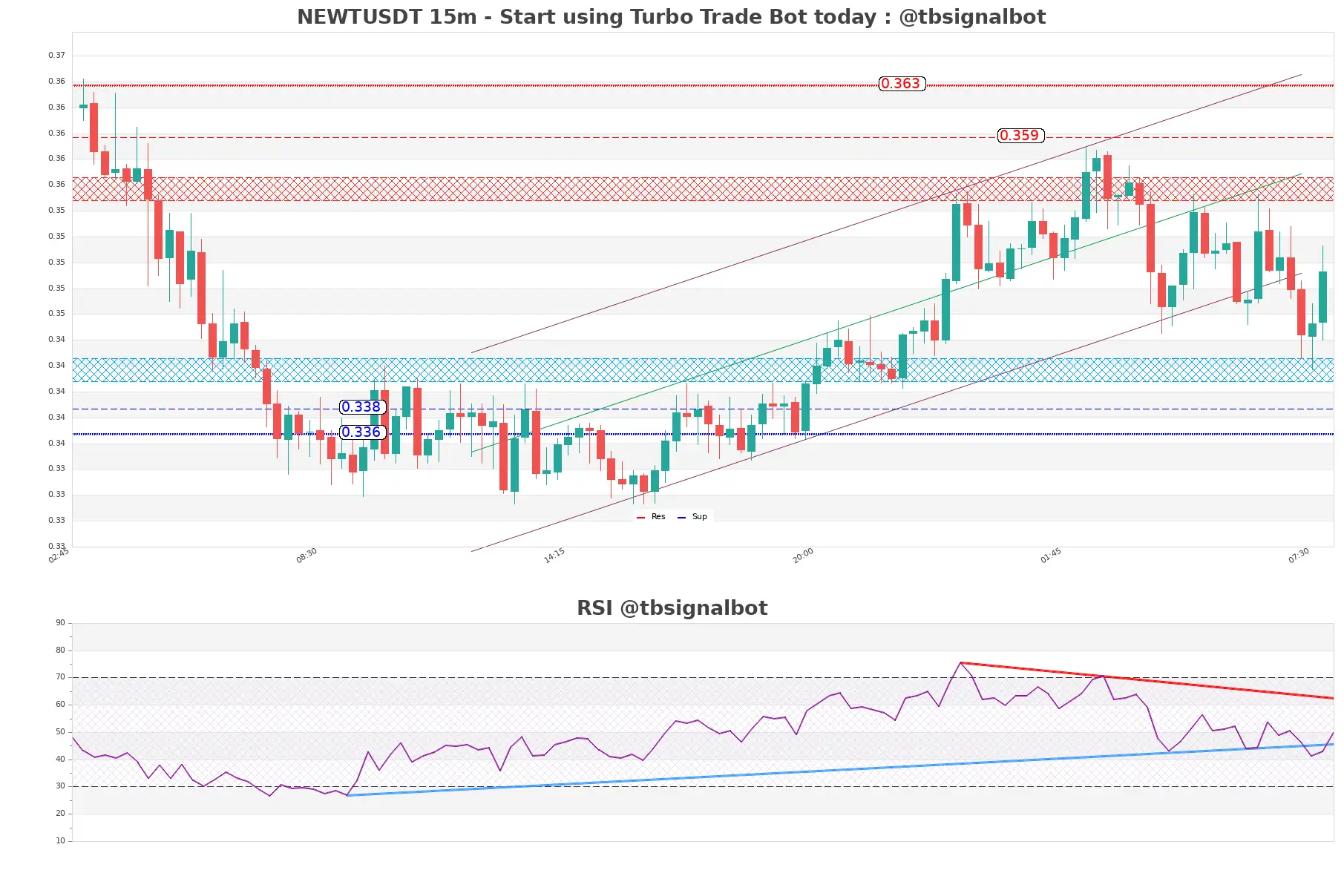 NEWTUSDT 15m NEWTUSDT_15m