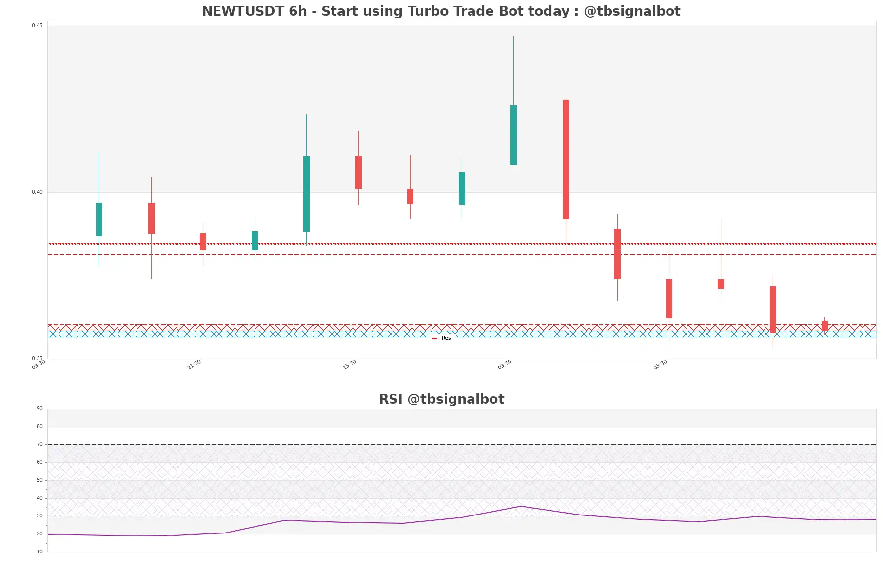 NEWTUSDT 6h NEWTUSDT_6h