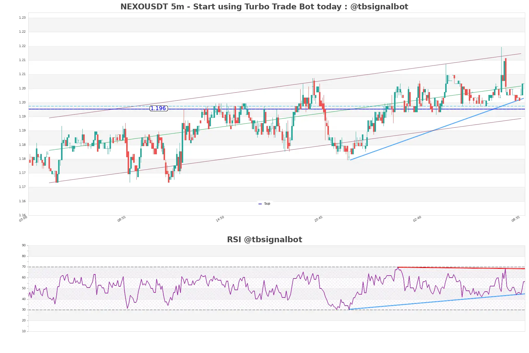 NEXOUSDT 5m NEXOUSDT_5m