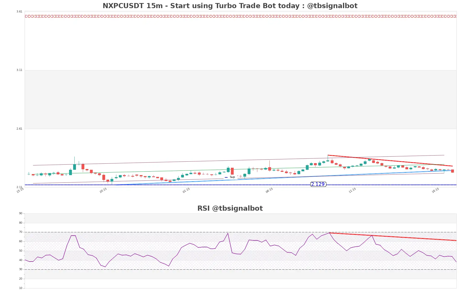 NXPCUSDT 15m NXPCUSDT_15m
