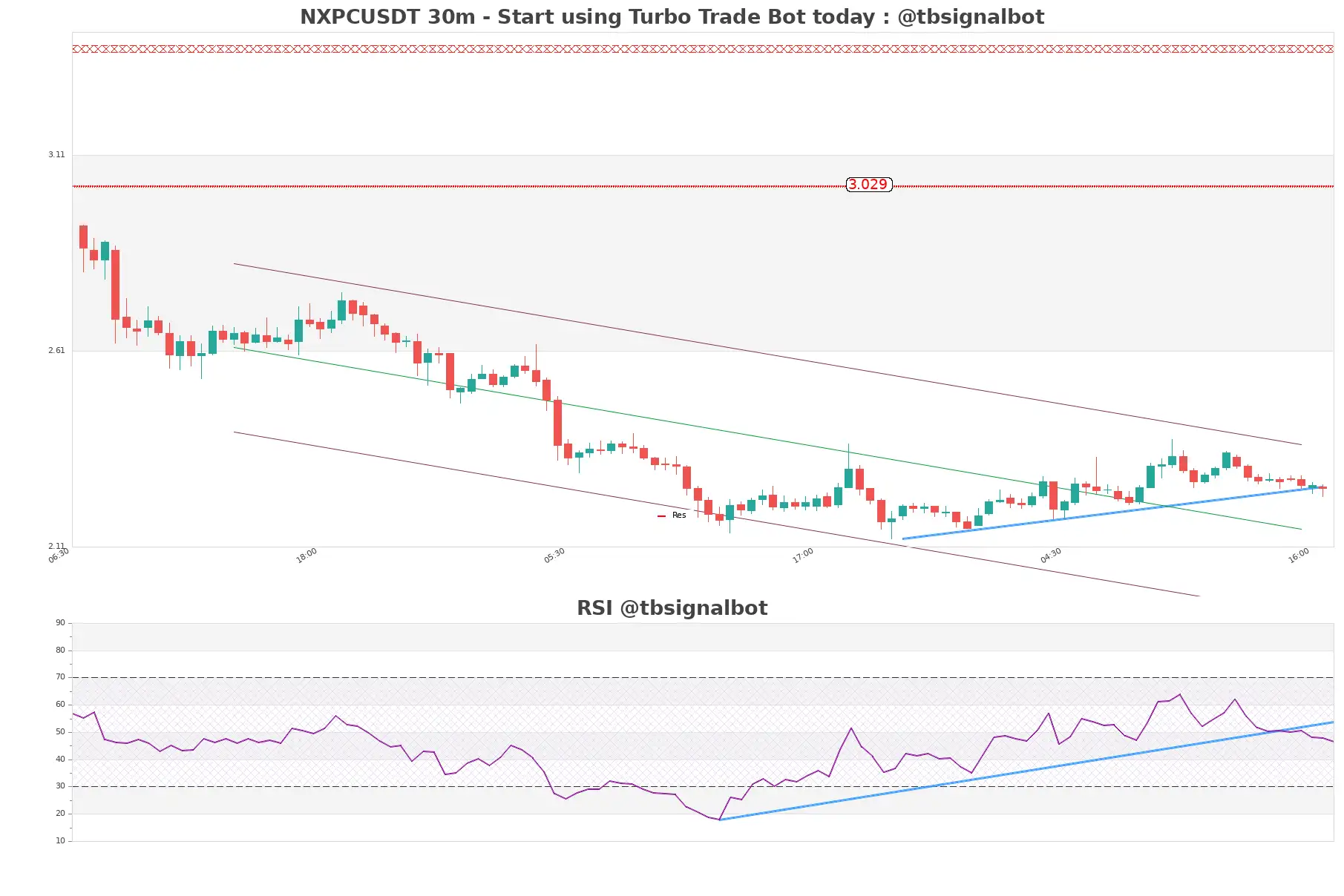NXPCUSDT 30m NXPCUSDT_30m