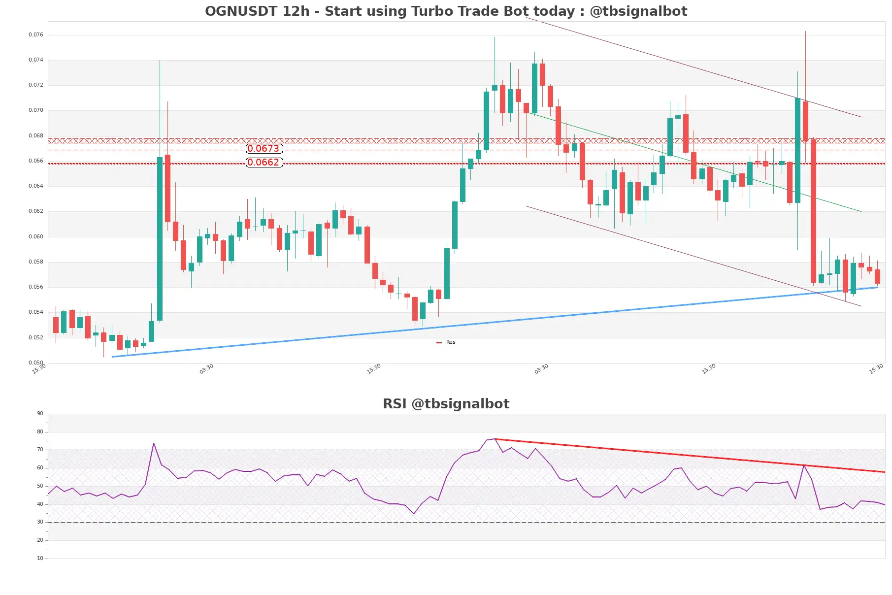OGNUSDT 12h OGNUSDT_12h
