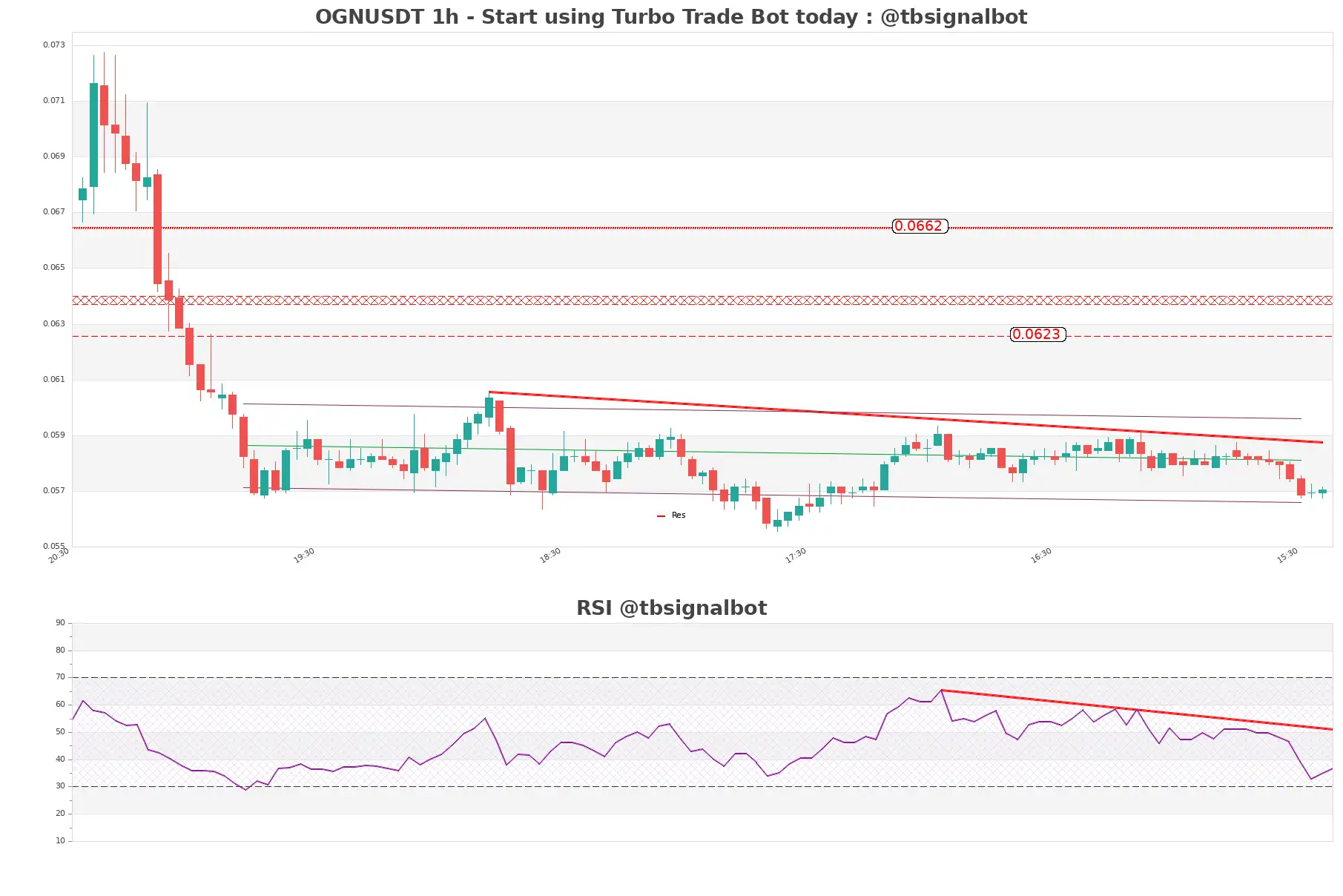 OGNUSDT 1h OGNUSDT_1h
