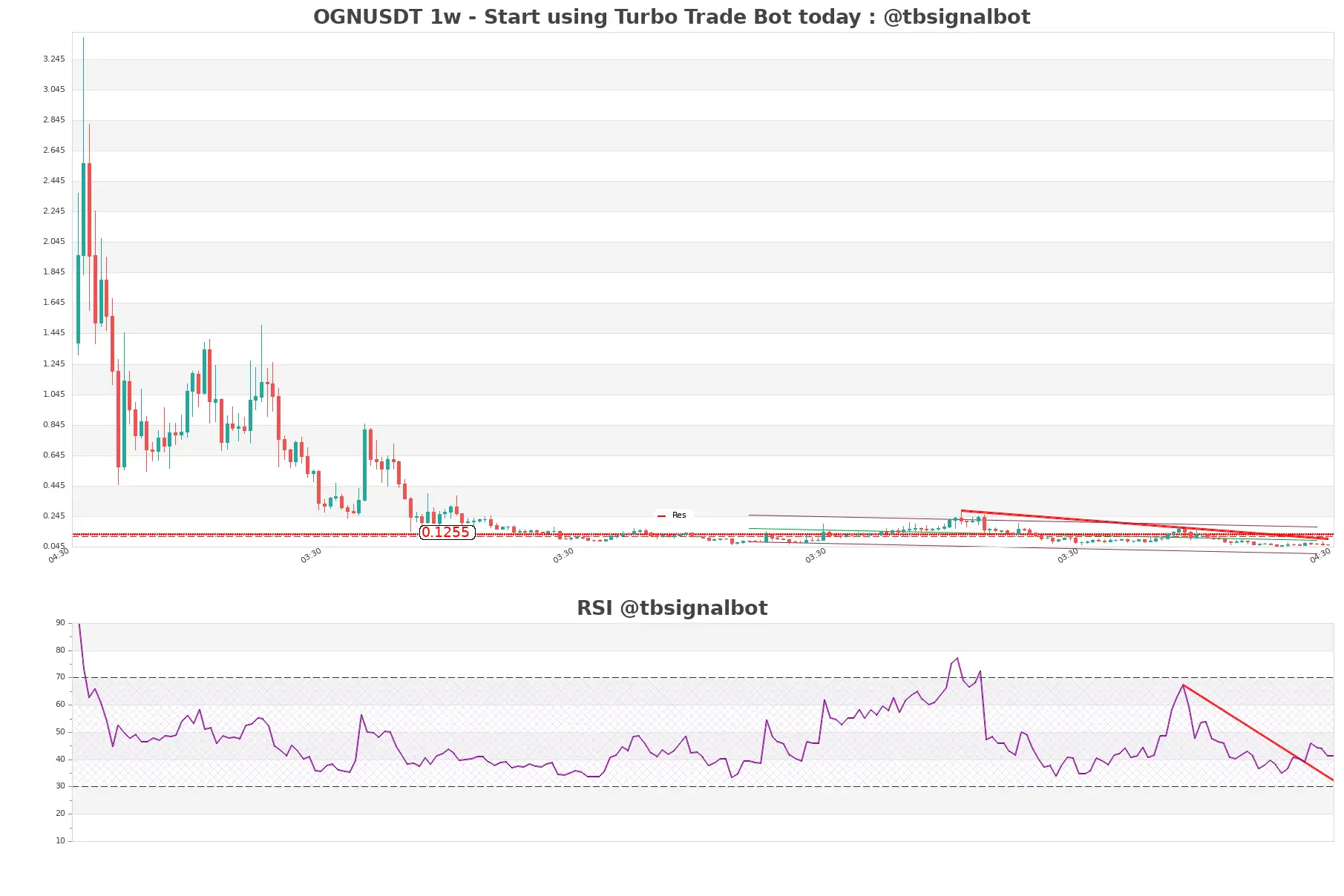 OGNUSDT 1w OGNUSDT_1w