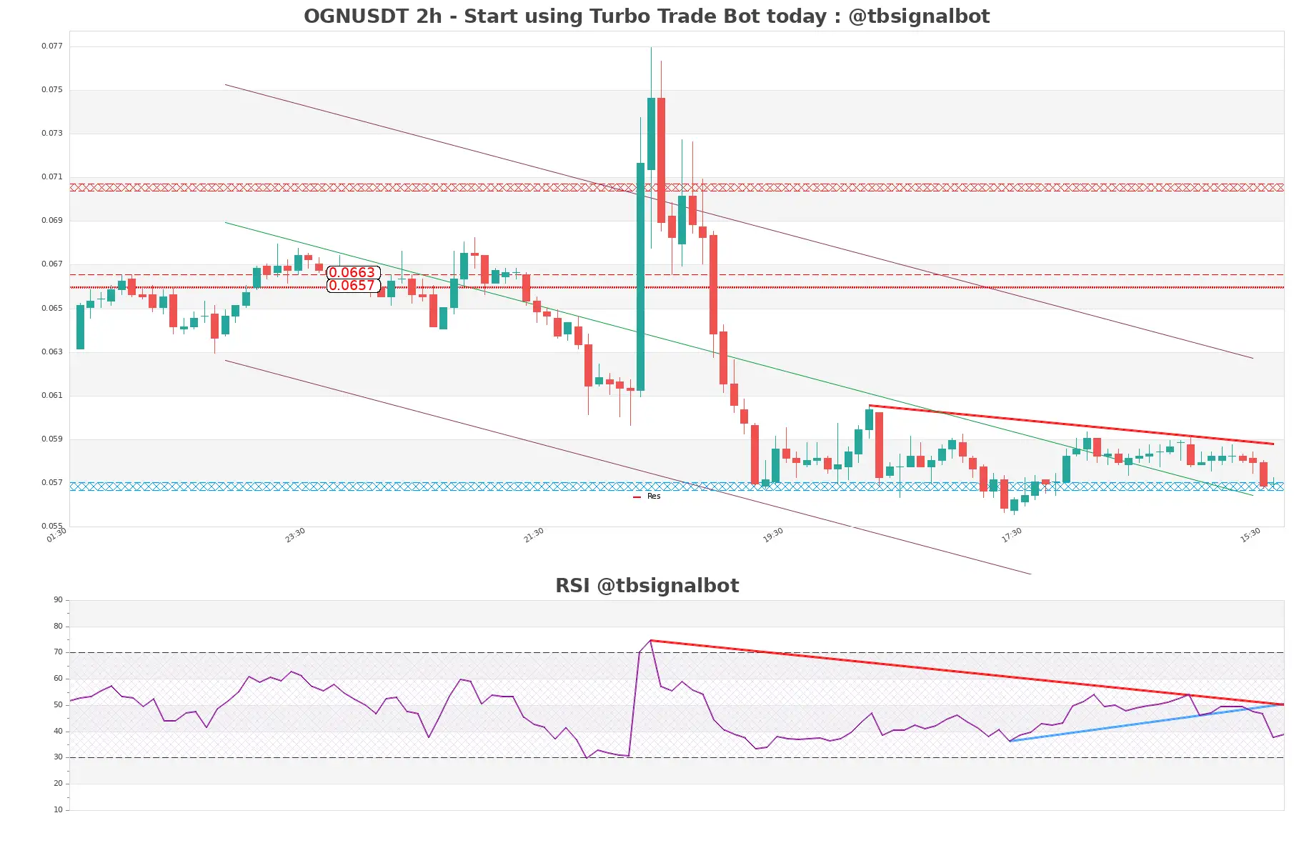 OGNUSDT 2h OGNUSDT_2h