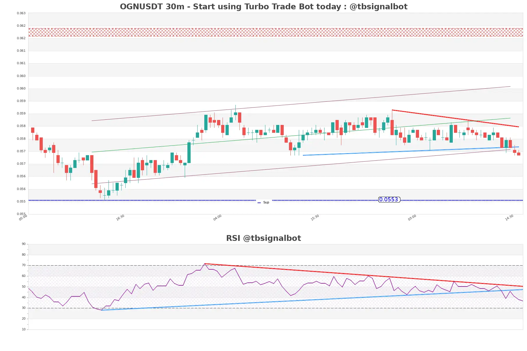 OGNUSDT 30m OGNUSDT_30m