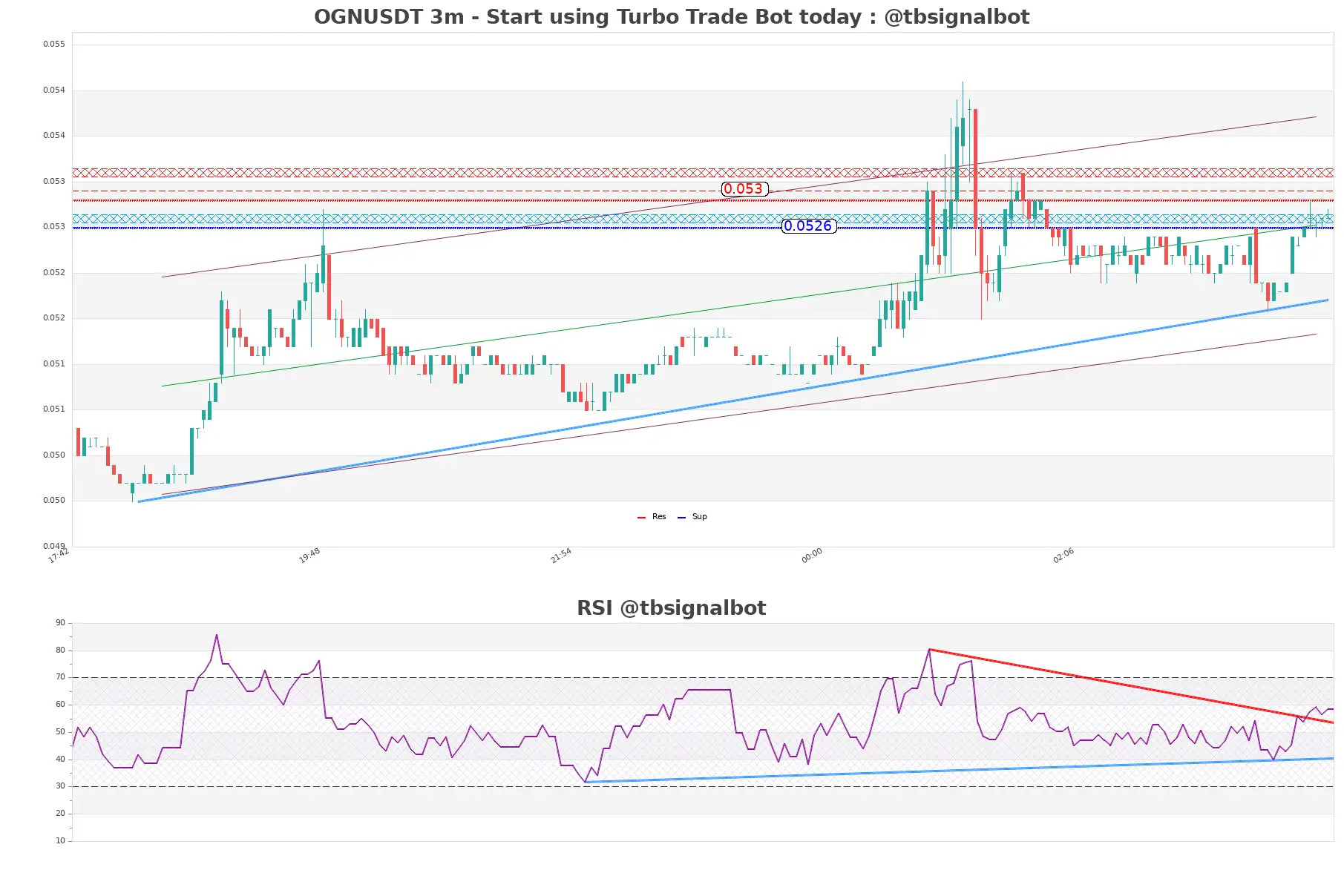 OGNUSDT 3m OGNUSDT_3m