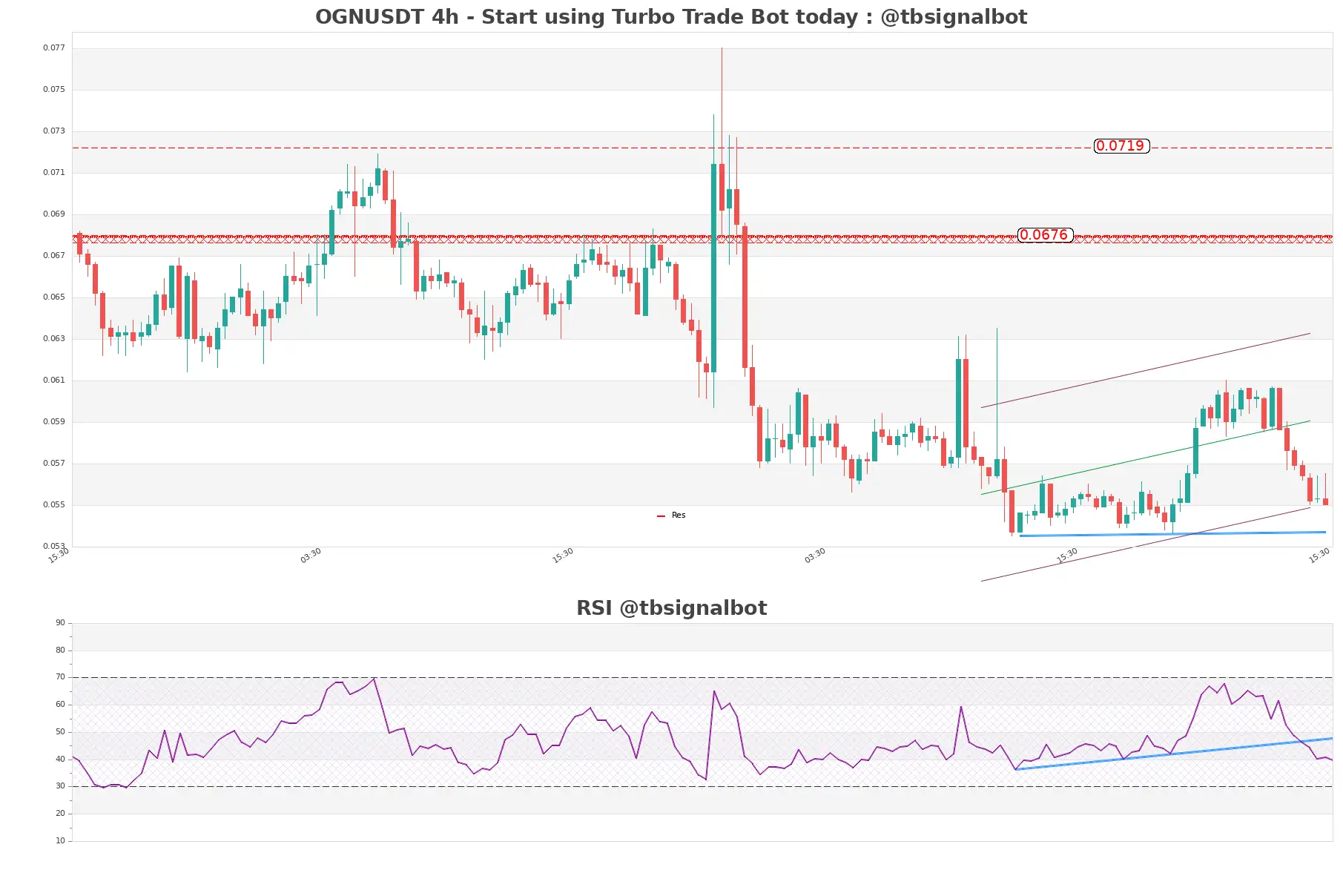 OGNUSDT 4h OGNUSDT_4h
