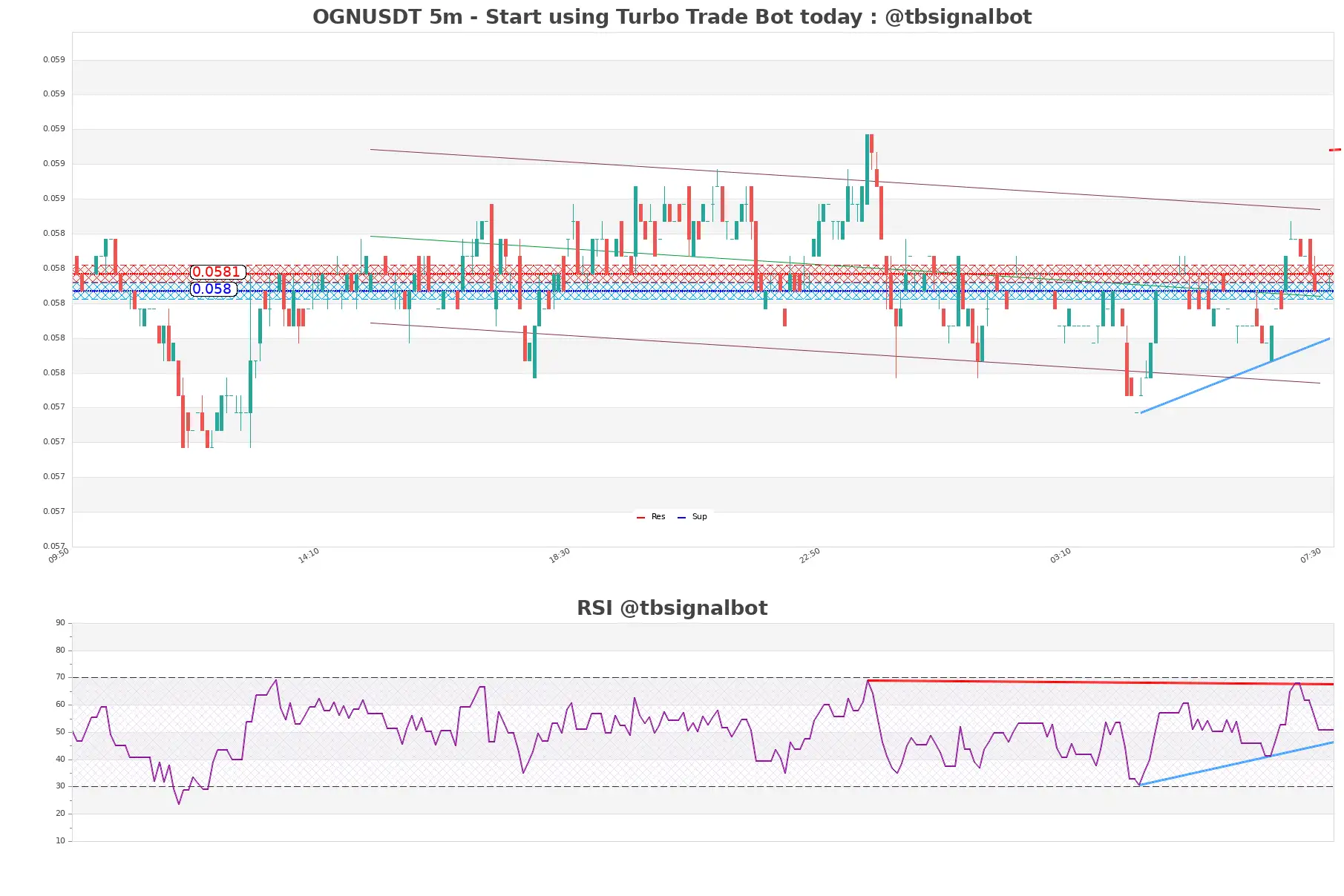 OGNUSDT 5m OGNUSDT_5m