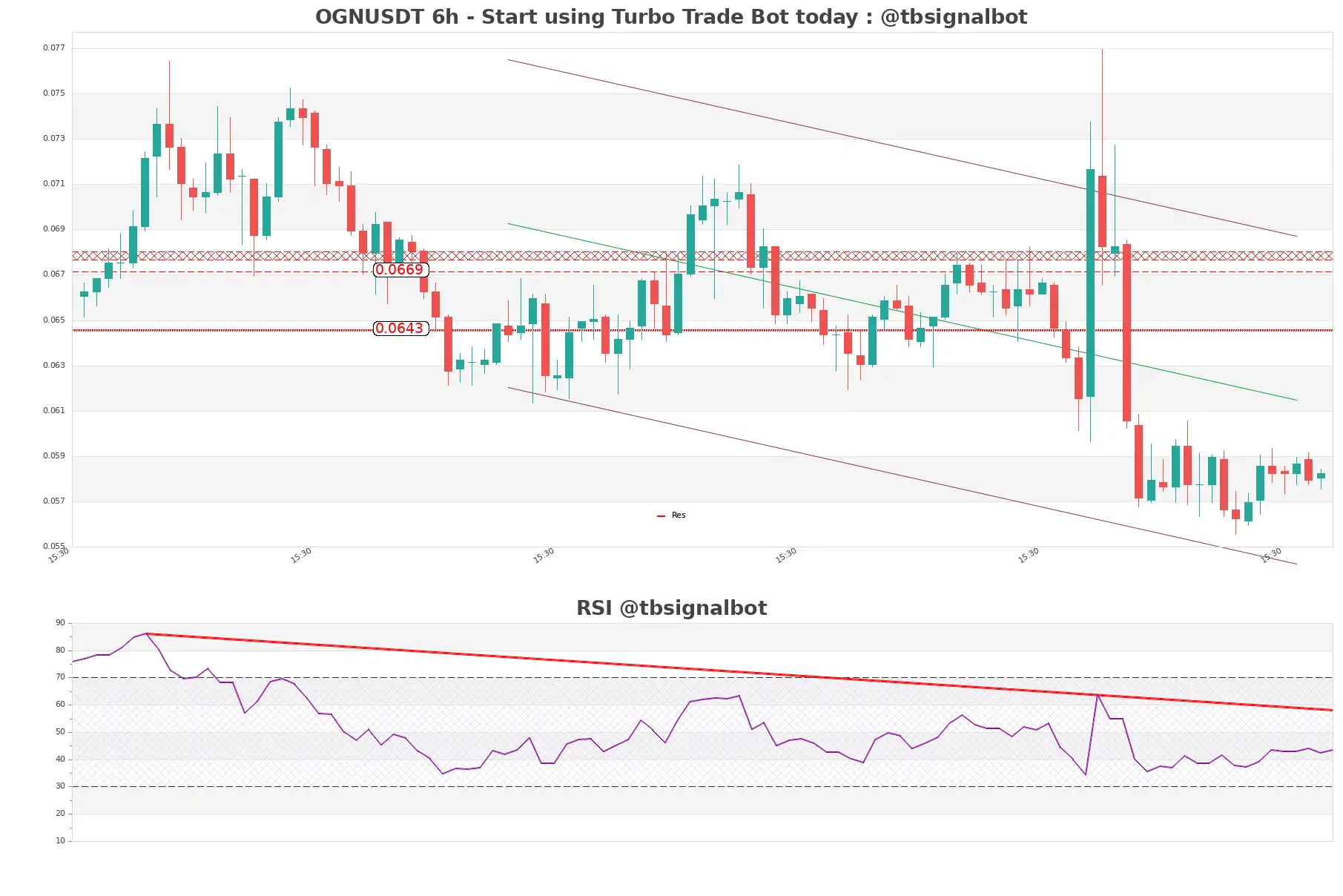 OGNUSDT 6h OGNUSDT_6h