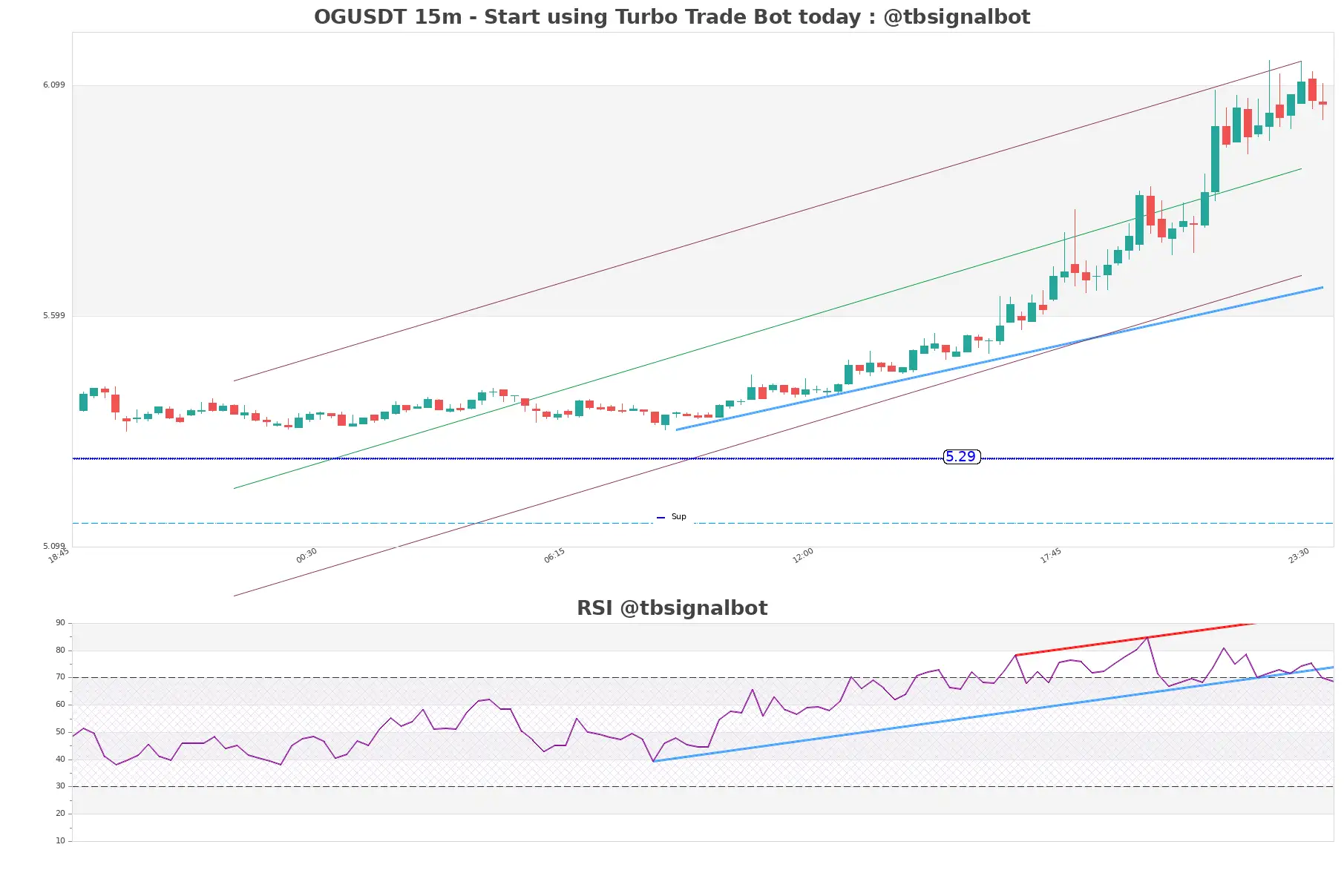 OGUSDT_15m
