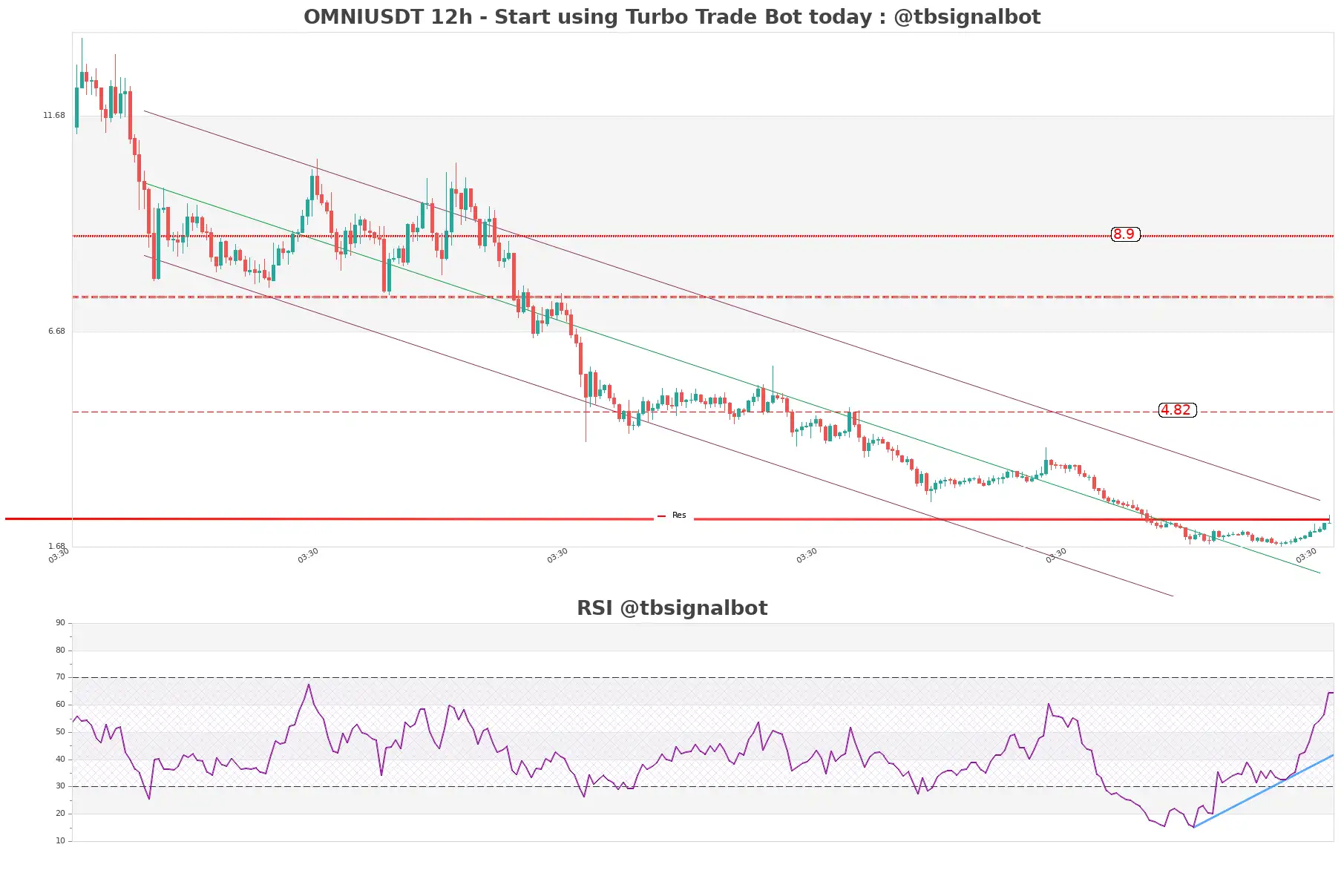 OMNIUSDT 12h OMNIUSDT_12h