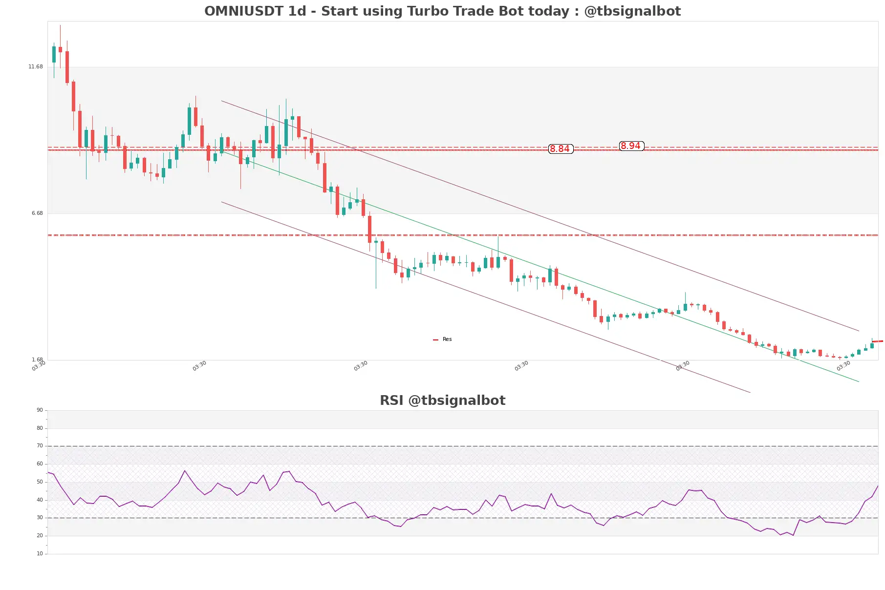 OMNIUSDT 1d OMNIUSDT_1d