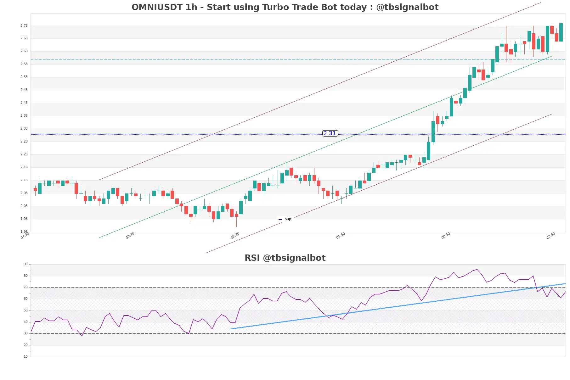 OMNIUSDT 1h OMNIUSDT_1h