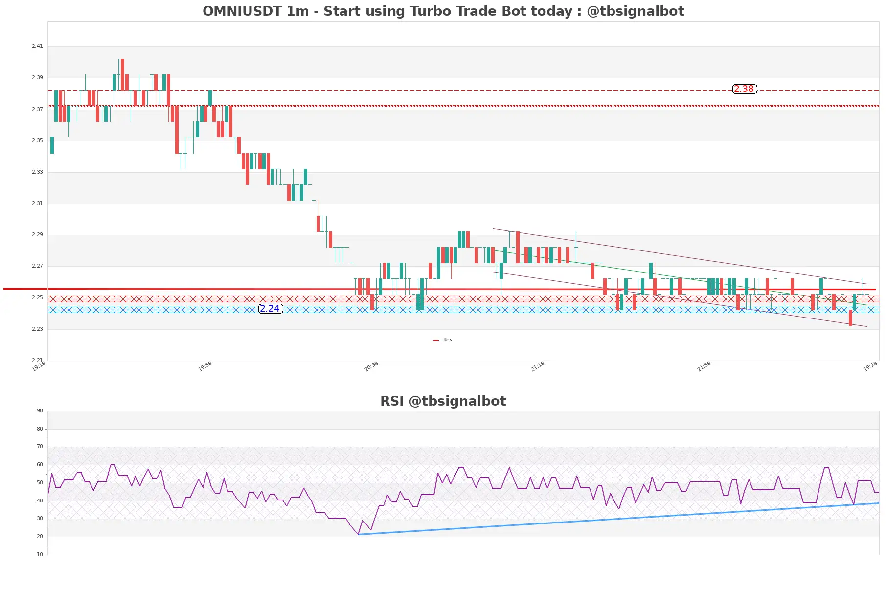 OMNIUSDT 1m OMNIUSDT_1m