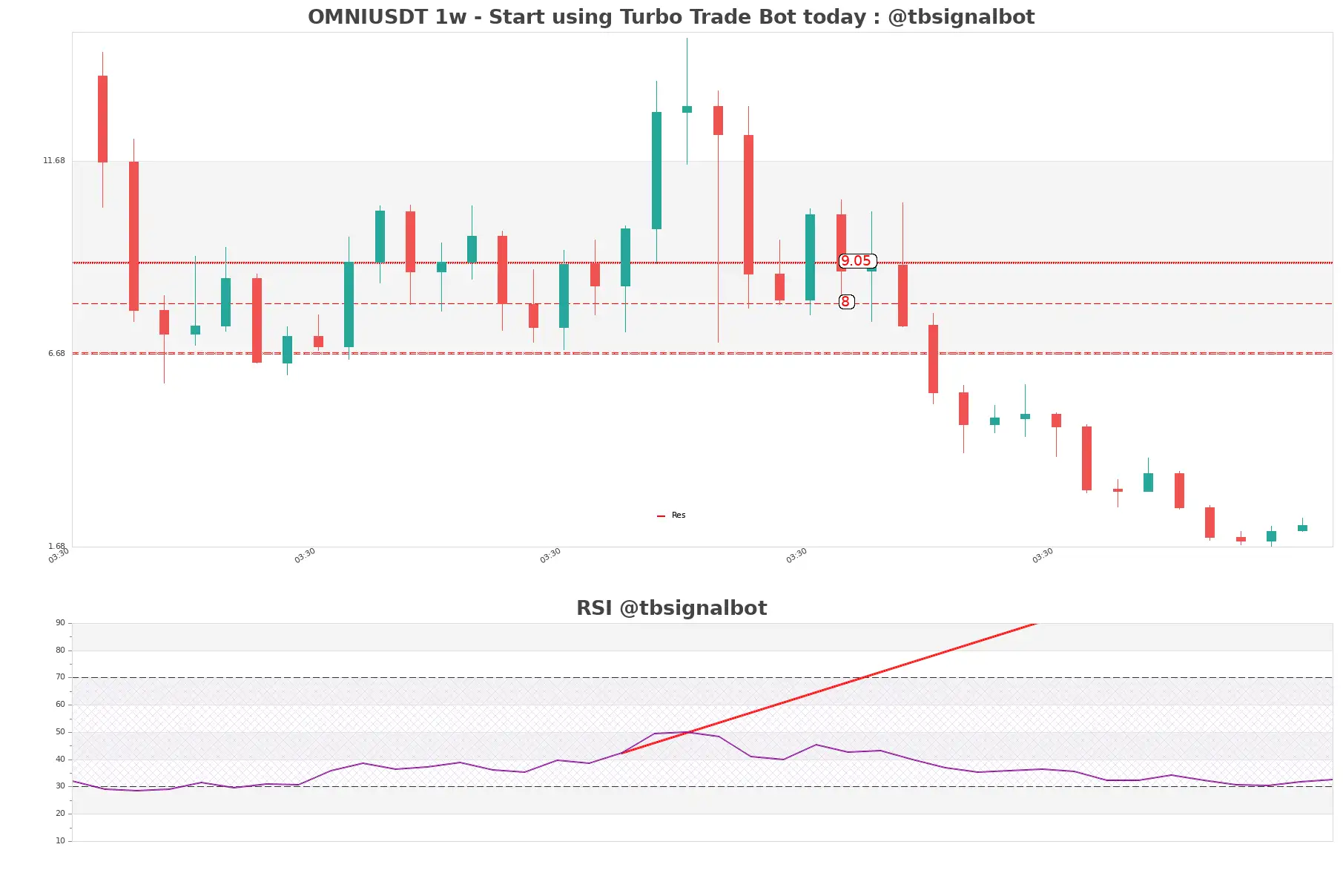 OMNIUSDT 1w OMNIUSDT_1w
