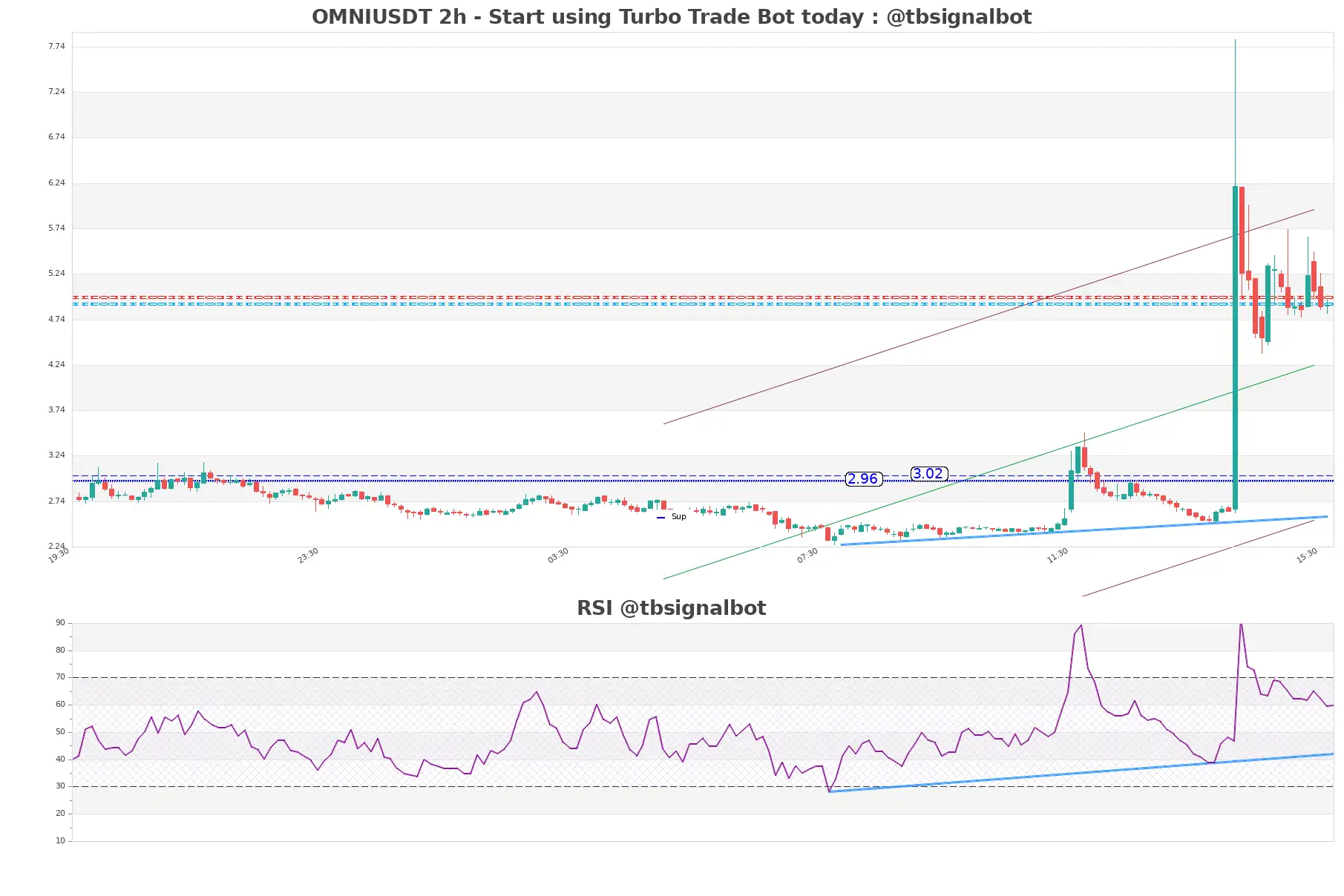 OMNIUSDT 2h OMNIUSDT_2h
